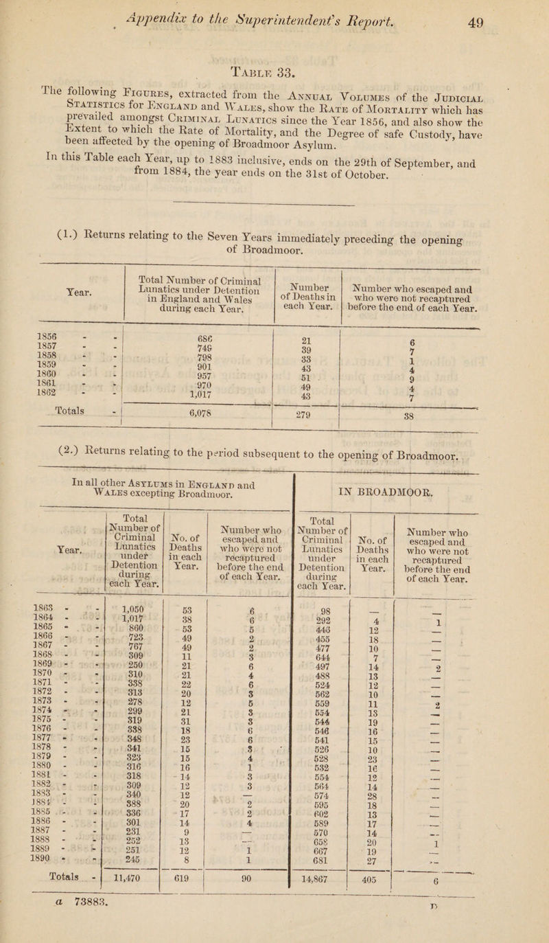 Table 33. I he following Figures, extracted from the Annual Volumes of the Judicial Statistics for England and Wales, show the Rate of Mortality which has prevailed amongst Criminal Lunatics since the Year 1856, and also show the Extent to which the Rate of Mortality, and the Degree of safe Custody, have been affected by the opening of Broadmoor Asylum. In this Table each Year, up to 1883 inclusive, ends on the 29th of September, and from 1884, the year ends on the 31st of October. (1.) Returns relating to the Seven Years immediately preceding the opening of Broadmoor. Year. Total Number of Criminal Lunatics under Detention in England and Wales during each Year. Number of Deaths in each Year. Number who escaped and who Avere not recaptured before the end of each Year. 1856 1857 1858 1859 1860 1S61 1862 Totals 686 21 6 746 39 7 798 33 1 901 43 4 957 51 9 970 49 4 1,017 43 7 6,078 279 38 (2.) Returns relating to the period subsequent to the opening of Broadmoor. In all other Asylums in England and Wales excepting Broadmoor. IN BROADMOOR. Year. Total Number of Criminal Lunatics under Detention during each Year. No. of Deaths in each Year. Number who escaped and who were not recaptured before the end of each Year. Total Number of Criminal Lunatics under Detention during each Year. No. of Deaths in each Year. 1863 1,050 53 6 98 1864 1,017 38 6 292 4 1865 860 53 5 446 12 1866 723 49 2 455 18 1867 767 49 2 477 10 1868 309 11 3 644 7 1869 250 21 6 497 14 1870 310 21 4 488 13 1871 338 22 6 524 12 1872 313 20 3 562 10 1873 278 12 5 559 11 1874 «*< 299 21 3 554 13 1875 319 31 3 544 19 1876 338 18 6 546 16 1877 348 23 6 541 15 1878 341 15 3 526 10 1879 323 15 4 528 23 1880 316 16 1 532 16 1881 318 - 14 3 554 12 1882 309 12 3 564 14 1883 340 12 — 574 28 J 881 888 20 2 695 18 1885 336 17 2 602 13 1886 301 14 4 589 17 1887 231 9 — 570 14 1888 252 18 — 658 20 1889 - 251 12 1 667 19 1890 m m 245 8 1 681 27 Totals 11,470 619 90 14,867 405 Number who escaped and who were not recaptured before the end of each Year. 1 2 1 6 a 73883. r>