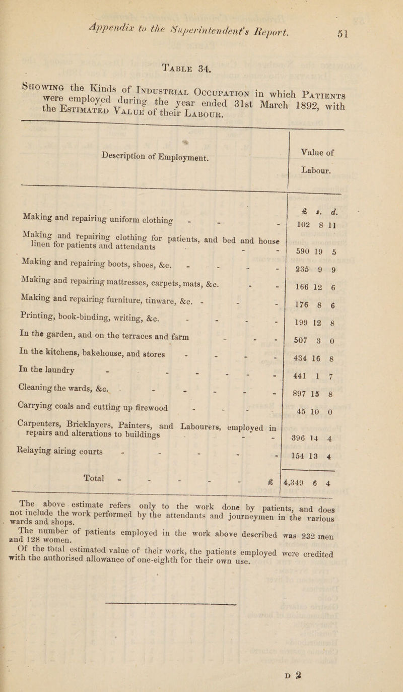 Table 34. Su°'were emnlovoff ,of .Inddsteial Occupation in which Patients Description of Employment. Making and repairing uniform clothing MWngfand !'ePfring1 elothin^ for Patients, and bed and house lmen for patients and attendants . _ Making and repairing hoots, shoes, &c. - Making and repairing mattresses, carpets, mats, &c. Making and repairing furniture, tinware, &c. - Printing, book-binding, writing, &c. _ In the garden, and on the terraces and farm In the kitchens, bakehouse, and stores . In the laundry - Cleaning the wards, &c. - Carrying coals and cutting up firewood Carpenters, Bricklayers, Painters, and Labourers, employed in repairs and alterations to buildings - _ _ Belaying airing courts - Value of Labour. Total £ £ s. d. 102 8 11 590 19 5 235 9 9 166 12 6 176 8 6 199 12 8 507 3 0 434 16 8 441 1 7 897 15 8 45 10 0 396 14 4 154 13 4 4,349 6 4 The above estimate refers only to the work done by patients, and does wards andeshopsW° ” ^ ^ ““ atteadaUtS a“d ^yrHen in the various The number of patients employed in the work above described was 232 men and 128 women. u Of the tbtal estimated value of their work, the patients employed were credited with the authorised allowance of one-eighth for their own use.
