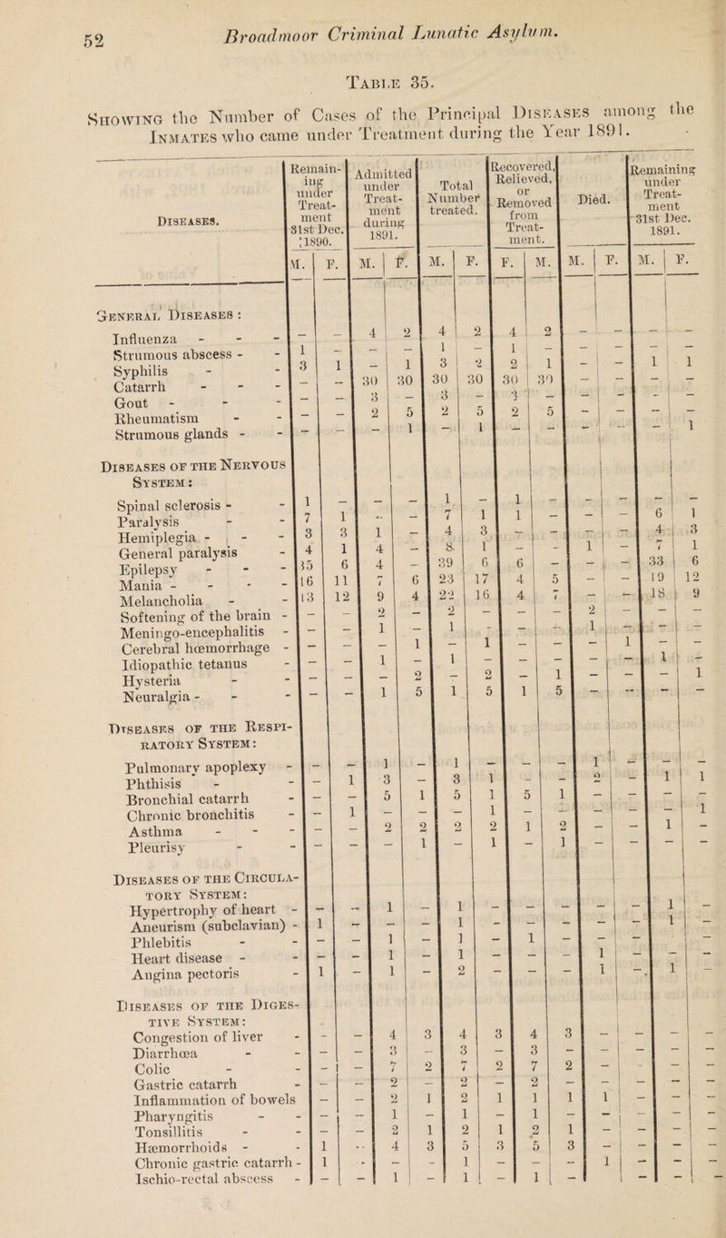 Table 35. Showing tlie Number of Cases of the Principal Diseases among the Inmates who came under Treatment during the I ear 1391. Diseases. nig under Treat¬ ment | 8lst Dec. | ;i890. M. General Diseases : Influenza Strumous abscess - Syphilis Catarrh Gout Rheumatism Strumous glands - Diseases oe the Nervous System : Spinal sclerosis - Paralysis Hemiplegia - - General paralysis Epilepsy - Mania - Melancholia Softening of the brain - Meningo-encephalitis Cerebral hoemorrhage - Idiopathic tetanus Hysteria Neuralgia - Diseases of the Respi¬ ratory System : Pulmonary apoplexy Phthisis Bronchial catarrh Chronic bronchitis Asthma - Pleurisy Diseases oe the Circula¬ tory System: Hypertrophy of heart - Aneurism (subclavian) - Phlebitis Heart disease - Angina pectoris Diseases oe the Diges¬ tive System: Congestion of liver Diarrhoea Colic Gastric catarrh Inflammation of bowels Pharyngitis Tonsillitis Haemorrhoids - Chronic gastric catarrh - Ischio-rectal abscess F. 1 3 1 7 3 4 It 5 116 .3 | Admitted I under Treat¬ ment I during 1891. I Total 1 Number 1 treated. I Recovered, Relieved, or Removed from Treat¬ ment. ' Died. Remaining under Treat¬ ment 31st Dec. 1891. M. F. M. F. 1 F. M. M. F. M. F. 4 2 4 2 . 4 2 30 3 2 1 3 1 6 11 12 1 30 1 4 4 1 9 2 1 1 1 1 3 5 3 30 3 2 2 30 5 1 1 2 30 6 4 2 5 1 7 4 8. 39 23 22 2 1 1 1 1 3 5 2 1 4 3 hr 4 2 2 1 2 4 1 3 1 3 1 6 17 16 2 5 1 1 1 2 1 4 3 hr 1 2 2 1 2 5 1 1 o ;• ) 9 6 4 4 1 30 5 5 1 1 3 1 5 2 1 4 3 7 2 1 1 9 5 6 4 h> i 33 19 18 1 O 3 2 1 1 3 1 3 1 6 12 9 1 1 1 1