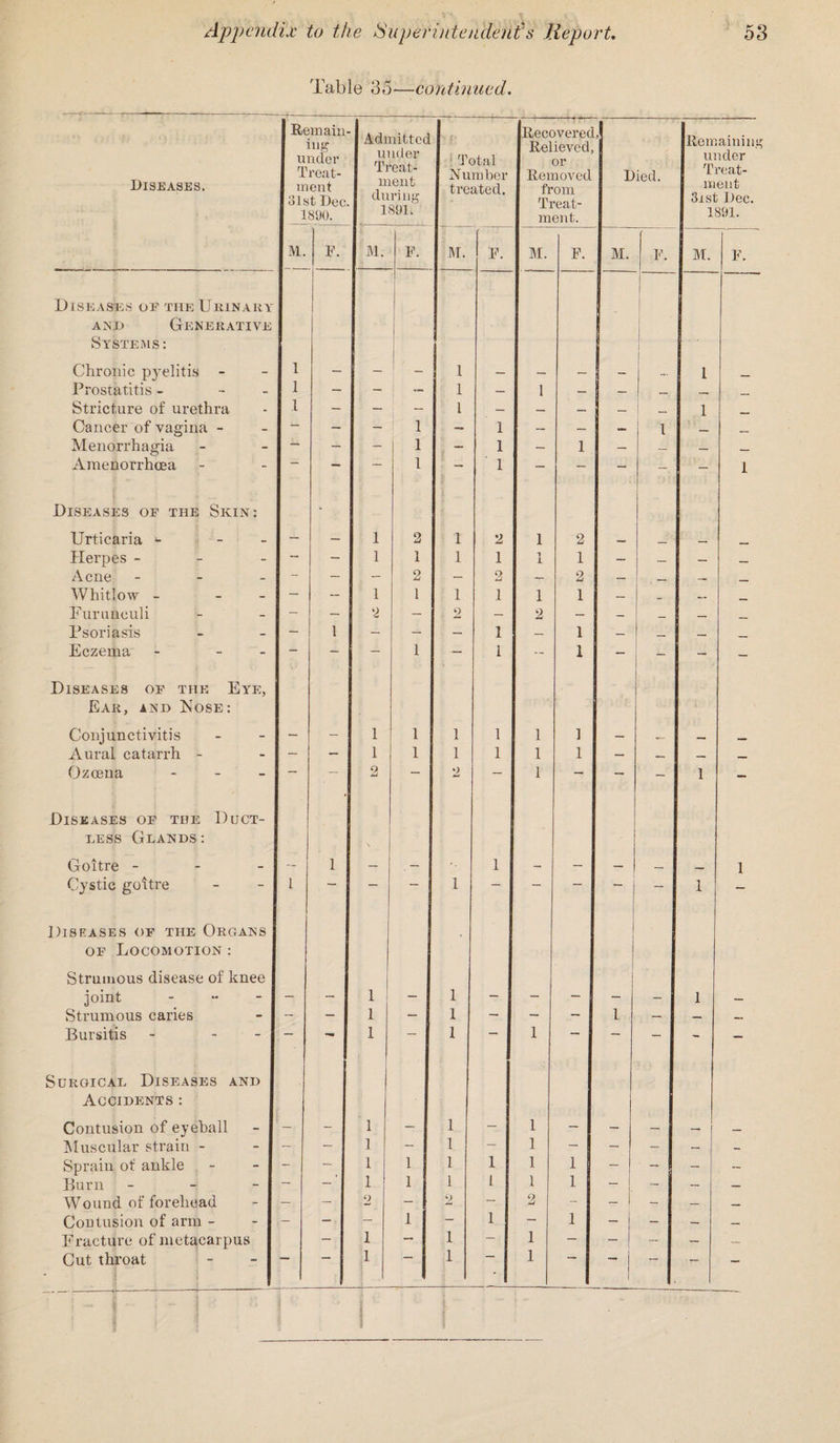 Table 35 —continued. Diseases. Remain¬ ing under Treat¬ ment 31st Dec. 1890. Admitted under Treat¬ ment during 1891. Total Number treated. --- Recovered Relieved, or Removed from Treat¬ ment. , Died. Remaining under Treat¬ ment 3ist Dec. 1891. M. F. M. F. M. F. M. F. M. F. M. F. Diseases of the Urinary and Generative Systems: i 1 Chronic pyelitis - 1 — — — 1 _ _ _ _ ... 1 Prostatitis - - 1 — - — 1 — 1 — — _ __ _ Stricture of urethra 1 — — 1 — l — — — — _. 1 Cancer of vagina - - — - I 1 — 1 — —- — 1 _ _ Menorrhagia - - - 1 — 1 — 1 — _ _ . Amenorrhcea Diseases of the Skin: 1 1 1 Urticaria v - - — 1 2 1 2 1 2 _ Herpes - - - 1 1 1 1 1 1 1 — — — — Acne - - - - 2 - 2 — 2 — _ — _ Whitlow - - - — 1 1 1 1 1 1 __ _ — _ Furunculi - - 2 — 2 — 2 — — _ — _ Psoriasis - 1 - - — 1 — 1 — _ — _ Eczema - - — - — 1 — i - 1 - - - — Diseases of the Eye, Ear, and Nose: Conjunctivitis - - 1 1 1 1 1 1 — — _ Aural catarrh - - - 1 1 1 1 1 1 — — — _ Ozoena - Diseases of the Duct¬ less Glands: • 2 2 1 1 Goitre - — 1 — . — 1 — — — — 1 Cystic goitre Diseases of the Organs 1 1 1 of Locomotion : Strumous disease of knee joint - - - 1 - 1 - - - - - 1 — Strumous caries - - 1 — 1 — - — 1 — — — Bursitis - - — — 1 — 1 — 1 — — — - Surgical Diseases and Accidents : Contusion of eyeball - - 1 - 1 - 1 - - — — — Muscular strain - - - 1 - 1 — 1 — - - — - Sprain of ankle - — 1 1 1 1 1 1 - — — Burn - - -' 1 1 1 1 1 1 - - — — Wound of forehead - - 2 - 2 — 2 - - - — — Contusion of arm - — - - 1 — 1 — 1 - - — — Fracture of metacarpus - 1 — 1 — 1 — - - - — Cut throat 1 1 - 1 — —