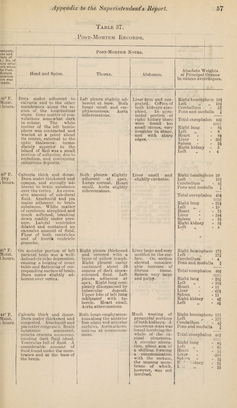 empern- i ure and tar.e of r; No. of inrs after ath when he Post- do rtetn xatnina- ion was made. 46° F. Moist. ! hours 46° F. Dry. a hours. 45° F. Moist. 5 hours 44° F. Moist. i hours. Table 37. Post-Mortem Records. Post-Mortem Notes. Head and Spine. Thorax. Abdomen. Dura mater adherent to calvaria and to the other membranes along the re¬ gion of the longitudinal sinus. Grey matter of con¬ volutions somewhat dark in colour. The white matter of the left hemis¬ phere was contracted and wasted at a point about its centre, external to the optic thalamus; imme¬ diately superior to the island of Reil was a small portion of softening, due to embolism, and containing calcareous deposits. Left pleura slightly ad¬ herent at base. Both lungs small and em¬ physematous. Aorta atlierematous. Liver firm and con¬ gested. Coftex of both kidneys atro¬ phied. In pyra¬ midal portion of right kidney there were found too small stones, very irregular in. shape, and with sharp edges. Absolute Weights of Principal Organs in ounces avoirdupois. Right hemisphere 191 Left „ „ 181 Cerebellum - 5| Pons and medulla f Total encephalon 441 Right lung - 8 a Left „ - 8 Heart - 81 Liver - - 30-f Spleen - 21 Right kidney - 3 Left ,. 4 Calvaria thick and dense. Dura mater thickened and opaque, and strongly ad¬ herent to brain substance over the vertex. An exces¬ sive amount of sub-dural fluid. Arachnoid and pia mater adherent to brain substance. White matter of cerebrum atrophied and much softened, breaking down readily under pres¬ sure. Lateral ventricles dilated and contained an excessive amount of fluid. Floor of both ventricles and of fourth ventricle granular. On anterior portion of left parietal bone was a well- defined circular depression, causing a bulging of inner table and flattening of cor¬ responding surface of brain. Dura mater slightly ad¬ herent over vertex. Calvaria thick and dense. Dura mater thickened and congested Arachnoid and pia mater congested. Brain substance congested, puncta cruenta numerous, exuding dark fluid blood. Ventricles full of fluid. A considerable amount of fluid found under the mem¬ branes and at the base of the brain. Both pleurEe slightly adherent at apex. Lungs normal. Heart small. Aorta slightly atheromatous. Right pleura thickened and covered with a layer of yellow lymph. Right pleural cavity contained about 20 ounces of dark straw- coloured fluid. Left pleura adherent at apex. Right lung com¬ pletely disorganised by tubercular deposit. Upper lobe of left lung infiltrated with tu¬ bercle. Heart small. Aorta atheromatous. Both lungs emphysema¬ tous along the anterior free edges and anterior surfaces. Aorta athero¬ matous at commence¬ ment. Liver small and slightly cirrhotic. , .i i Liver large and.very mottled on the sur¬ face. On section showed consider¬ able increase of fibrous tissue. Spleen very large and pulpy. Much wasting of pyramidal portions of both kidneys. A cancerous mass was found involving the whole of the va¬ ginal structures. A circular ulcera¬ tion, about size of a shilling, forming a communication with the rectum, the mucous mem¬ brane of which, however, was not involved. Right hemisphere 20 Left ' „ I9f Cerebellum - 4£ Fons and medulla £ Total encephalon 451 Right lung - 251- Left „ - 19 Heart - -71 Liver - - 341 Spleen - - 31 Right kidney - 31 Left „ - 4 4 «? Right hemisphere 171- Left „ 171 Cerebellum - 4 Pons and medulla f Total encephalon 401 Right lung - 231 Left „ - 3l| Heart - - li Liver - - 671 Spleen - - li Right kidney - 4f Left „ - 41 Right hemisphere 171- Left ,. . 171- Cerebellum - 4,f Pons and medulla | Total encephalon 40f Right lung Left „ Heart Liver Spleen R: ,1 kidney • 81 - 61 - 51 -311 - n - 21- - 21