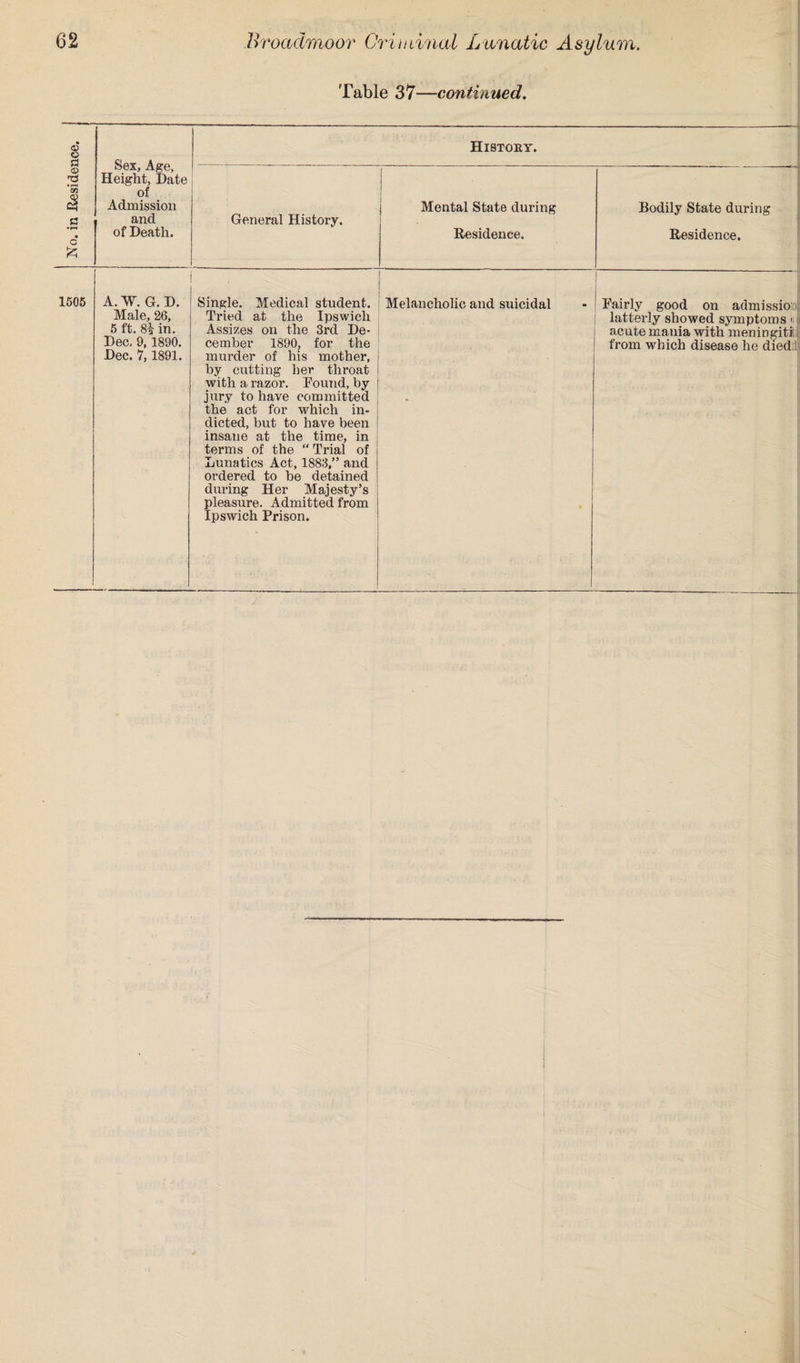 Table 37—continued. No. in .Residence. Sex, Age, Height, Date of Admission and of Death. History. General History. Mental State during Residence. Bodily State during Residence. 1505 A. W. G. D. Male, 26, 5 ft. 8? in. Dec, 9, 1890. Dec. 7,1891. Single. Medical student. Tried at the Ipswich Assizes on the 3rd De¬ cember 1890, for the murder of his mother, by cutting her throat with a razor. Found, by jury to have committed the act for which in¬ dicted, but to have been insane at the time, in terms of the “ Trial of Lunatics Act, 1883,” and ordered to be detained during Her Majesty’s pleasure. Admitted from Ipswich Prison. - Melancholic and suicidal • Fairly good on admissio latterly showed symptoms > acute mania with meningiti from which disease he died