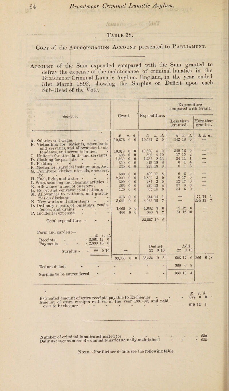 Table 38. Copy of the Appropriation Account presented to Parliament. Account of the Sum expended compared with the Sum granted to defray the expense of the maintenance of criminal lunatics in the Broadmoor Criminal Lunatic Asylum. England, in the year ended 31st March 1892, showing the Surplus or Deficit upon each Sub-Head of the Vote. Service. Expenditure. Expenditure compared with Grant. Grant. Less than granted. More than granted. £ s. d. £ s. d. £ s. d. £ s. d. A. Salaries and wages - 10,675 0 0 10,532 2 0 142 18 0 — B. Victualling for patients, attendants and servants, and allowances to at¬ tendants, and servants in lieu 10,678 0 0 10,328 4 0 349 16 0 _ C. Uniform for attendants and servants 408 0 0 390 4 10 17 15 2 — D. Clothing for patients - 1,260 0 0 1,235 8 11 24 11 1 — E. Bedding ----- 350 0 0 349 18 8 0 14 -* E. Medicines, surgical instruments, &c. 230 0 0 229 18 9 0 13 — G. Eurniture, kitchen utensils, crockery, &C. ----- 500 0 0 499 17 8 0 2 4 — H. Euel, light, and water - 2,900 0 0 2.899 3 0 0 17 0 — I. Soap, scouring and cleaning articles - 300 0 0 287 3 0 12 17 0 '- K. Allowance in lieu of quarters - 266 0 0 220 13 4 37 6 8 — L. Escort and conveyance of patients - 120 0 0 65 15 0 54 5 0 M. Allowances to patients, and gratui¬ ties on discharge 473 0 0 544 14 1 — 71 14 1 N, New works and alterations 3,641 0 0 3,935 12 7 — 294 12 7 O. Ordinary repairs, of buildings, roads, fences, and drains - - - 1,665 0 0 1,662 7 6 2 12 6 — P. Incidental expenses - 400 0 0 368 7 2 31 12 10 Total expenditure - Farm and garden £ s. d. Receipts - 2,861 17 6 Payments - - - 2,839 16 8 Surplus - - 22 0 10 33,557 10 6 Deduct 22 0 10 Add 22 0 10 33,866 0 0 33,535 9 8 696 17 0 366 6 18 Deduct deficit - - 366 6 8 Surplus to be surrendered ' 330 10 4 £ s. d. Estimated amount of extra receipts payable to Exchequer - - - 8/7 0 0 Amount of extra receipts realised in the year 1891-02, and paid over to Exchequer -------- - 019 i2 2 Number of criminal lunatics estimated for - ,* . * Daily average number of criminal lunatics actually maintained 680 635 Note.-—Eor further details see tlio following table.