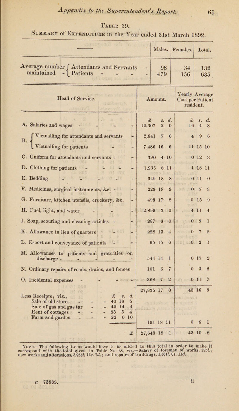 Table 39. s Summary of Expenditure in the Year ended 31st March 1892. Males. Females. Total. Average number f Attendants and Servants maintained - ^ Patients - 98 479 34 132 156 635 Head of Service. | Amount. Yearly Average Cost per Patient resident. £ s. d. £ s. d. A. Salaries and wages - 10,307 2 0 16 4 8 f Victualling for attendants and servants 2,841 7 6 4 9 6 B* 1 L Victualling for patients - 7,486 16 6 11 15 10 C. Uniform for attendants and servants - - 390 4 10 0 12 3 D. Clothing for patients - - 1,235 8 11 1 18 11 E. Bedding - - 349 18 8 0 11 0 F. Medicines, surgical instruments, &c. - - 229 18 9 0 7 3 G. Furniture, kitchen utensils, crockery, &c. - 499 17 8 0 15 9 H. Fuel, light, and water - 2,899 3 0 4 11 4 I. Soap, scouring and cleaning articles - - 287 3 0 0 9 1 K. Allowance in lieu of quarters - 228 13 4 0 7 2 L. Escort and conveyance of patients - 65 15 0 0 2 1 M. Allowances to patients and gratuities on discharge - 544 14 1 O 17 2 N. Ordinary repairs of roads, drains, and fences 101 6 7 0 3 2 0. Incidental expenses - - 368 7 2 0 11 7 27,835 17 0 43 16 9 Less Receipts; viz., £ s. d. Sale of old stores - - - 40 18 5 Sale of gas and gas tar - - 45 14 4 Rent of cottages - - - 83 5 4 Farm and garden - - - 22 0 10 191 18 11 0 6 I * £ 27,643 18 1 43 10 8 Note.—The following items would have to be added to this total in order to make it correspond with the total given in Table No. 38, viz.— Salary of foreman of works, 225l.\ new works and alterations, 3,935J. 12s. 7d.; and repairs of b uildings, 1>5612. 0$. lid. £ a 73883.