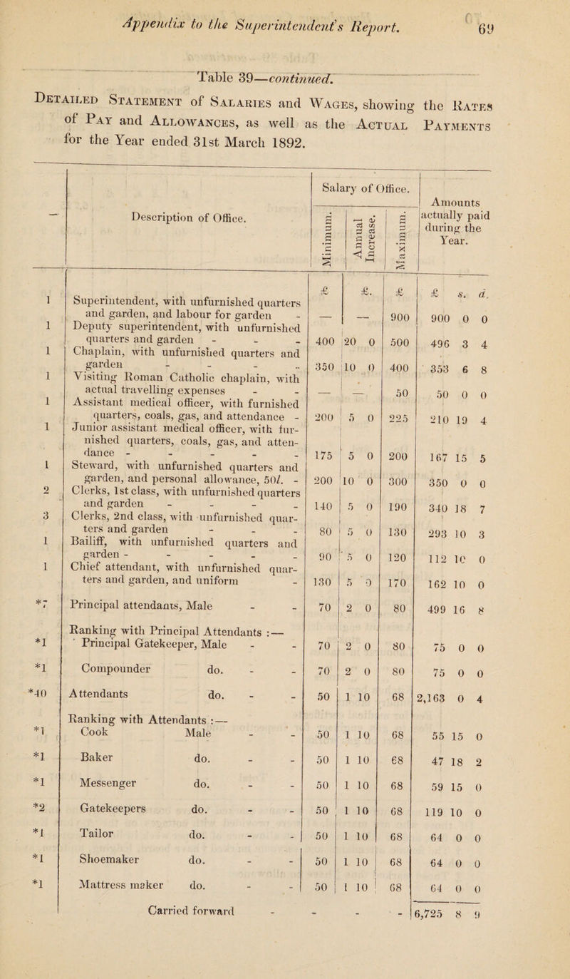 f Table 39—continued. Detailed Statement of Salaries and Wages, showing the Kates ^ &*id Allowances, as well as the Actual Payments for the Year ended 31st March 1892. Salary of Office. Amounts Description of Office. Minimum. Annual Increase. Maximum. actually paid during the Year. 1 Superintendent, with unfurnished quarters £ £ £ s. d. 1 and garden, and labour for garden — —— 900 900 0 0 Deputy superintendent, with unfurnished quarters and garden - 400 20 0 500 496 3 4 1 Chaplain, with unfurnished quarters and garden - _ 350 i 10 0 400 353 6 8 1 Visiting Roman Catholic chaplain, with actual travelling expenses A 50 50 0 0 1 Assistant medical officer, with furnished quarters, coals, gas, and attendance - 200 ' 5 0 99n 21019 4 1 Junior assistant medical officer, with fur¬ nished quarters, coals, gas, and atten¬ dance - - - 175 1. 0 200 167 15 5 1 Steward, with unfurnished quarters and garden, and personal allowance, 50/. - 200 10 0 300 350 0 0 2 Clerks, 1st class, with unfurnished quarters and garden - 140 5 0 190 340 18 7 3 Clerks, 2nd class, with unfurnished quar¬ ters and garden - 80 5 0 130 } 293 10 3 1 Bailiff, with unfurnished quarters and garden - 00 ' 5 0 120 112 10 0 1 Chief attendant, with unfurnished quar¬ ters and garden, and uniform 130 5 0 170 162 10 0 *7 Principal attendants, Male 70 2 0 80 499 16 8 *1 Ranking with Principal Attendants : — Principal Gatekeeper, Male 70 2 0 80 75 0 0 *1 Compounder do. 70 2 0 80 75 0 0 AO Attendants do. 50 1 10 68 2,163 0 4 *1 Ranking with Attendants : — Cook Male 50 1 10 68 55 15 O *1 Baker do. 50 1 10 68 47 18 2 *1 Messenger do. 50 1 10 68 59 15 0 *2 Gatekeepers do. 50 1 10 68 119 10 0 *1 Tailor do. - - | 50 1 10 68 64 0 0 *1 Shoemaker do. 50 1 10 68 64 0 0 *1 Mattress maker do. 50 i io ! 68 64 0 0 Carried forward - - - 6,725 8 9