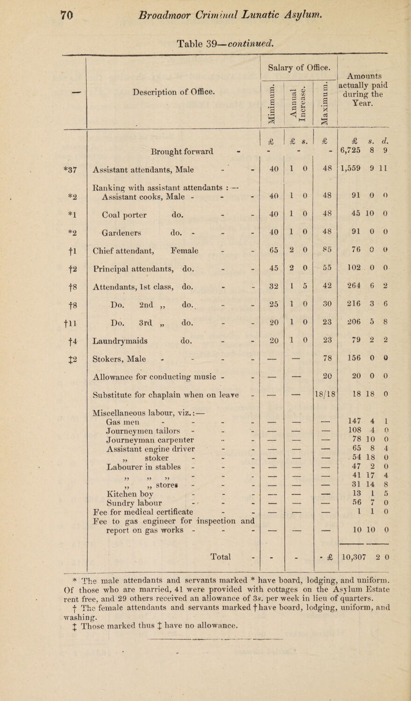 Table 39—continued. — Description of Office. Sala a a • r—1 fl 9 ry of O 'OS M fl fl fl a> fl M » o <1 fl M & Maximum. £ Amounts actually paid during the Year. £ £ s. £ £ s. d. Brought forward ■» - - 6,725 8 9 *37 Assistant attendants, Male - - 40 1 0 48 1,559 9 11 Ranking with assistant attendants : — *2 Assistant cooks, Male - - - 40 1 0 48 91 0 0 *1 Coal porter do. - - 40 1 0 48 45 10 0 *2 Gardeners do. - - - 40 1 0 48 91 0 0 fl Chief attendant, Female - - 65 2 0 85 76 r\ V 0 f2 Principal attendants, do. - - 45 2 0 55 102 0 0 f8 Attendants, 1st class, do. - - 32 1 5 42 264 6 2 f8 Do. 2nd ,, do. - - 25 1 0 30 216 3 6 f 11 Do. 3rd „ do. - - 20 1 0 23 206 5 8 f4 Laundry maids do. - - 20 1 0 23 79 2 2 P Stokers, Male - - — 78 156 0 0 Allowance for conducting music - - — 20 20 0 0 Substitute for chaplain when on leave - — 18/18 18 18 0 Miscellaneous labour, viz.: — Gas men - - — — 147 4 1 Journeymen tailors - - — — 108 4 o Journevman carpenter “ - — — 78 10 0 Assistant engine driver - - — —. 65 8 4 „ stoker - - ■— — 54 18 0 Labourer in stables - - — — 47 2 0 - - — — 41 17 4 ,, „ stores - - — — 31 14 8 Kitchen hoy - - — — 13 1 5 Sundry labour - - — — 56 A* i 0 Fee for medical certificate - - — — 1 1 0 Fee to gas engineer for inspection and report on gas works - — ' ' 10 10 0 Total - - - * £ 10,307 2 0 * The male attendants and servants marked * have board, lodging, and uniform. Of those who are married, 41 were provided with cottages on the Asylum Estate rent free, and 29 others received an allowance of 3s. per week in lieu of quarters. I The female attendants and servants marked f have hoard, lodging, uniform, and washing. X Those marked thus X have no allowance.