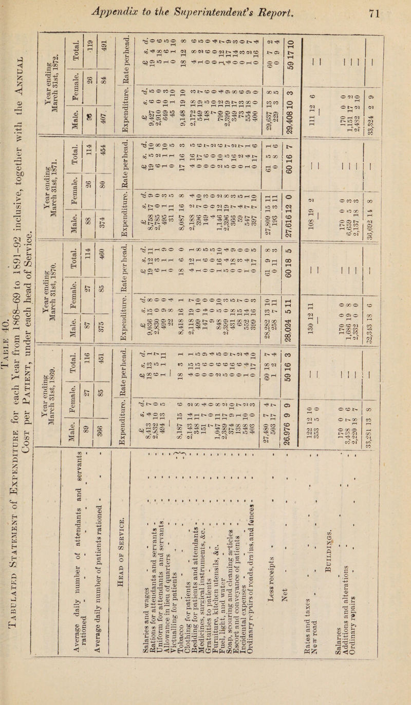 t-3 H P £ Zi <D £ U CD © bD O 4© •N © k *ce 3 13 3 • pH CM g Oi -r1 1 > r-H frj 05 JO p4 H< o O rr-J ^ Is G5 © CD r3 s ® g c ip 3 cS © Y* © c3 © H Sz? W M H H ft © © K CA VI o O p -9 ! p k p p X ft © H Zi P WH ft* H H H in •<< J P rA ££>So ft ^ 72 +-T «i2 ®co s- i—* oS >3 © P § o SlDoO S 4 ‘'3-pT S ” *>© e? -g <U © k7 Sh H ct © S4 'S^ fl “ 4) « H £ Year ending arch 31st, 1872. Total. _1 •119 491 72 oS © r=) u © a © § « r2 *03 CO (M GO a © PH 03 Sh ft 443 a 72 Male. S 407 53 ® a K ei ’gOWlOO 00 ©lOO^NOJCOON^i 49 4 00 50 T—I ©I oo ©t © © ©j in-4 eo ©5 © 4 4 HHH i—I 5|jCJ IOH O 00 4 pH © © p-^4 © © rH © 00 4 fr- © ©© © O pH t- rH O iO f^lOOMO O rH to CO O O H ^ rH 05 rH !>ODlO ^ H H 'H ft ^05 CO 00 r-^ 05 (M 05 © © 4 £- IO © Jp C© C© w-^ ©0 oo © 90 CO rH 05 CO 03 CO 03 05 03 CO o rH 00 O oS 03 o H no o *o3 a 0) P4 CO 03 o oo r2 *08 00 00 CO d c8 CD rft ft <03 ft 43 ft PZ_ 6 ft p 4-3 •rH ^3 c © a M P ^©OOOlO CO >0®l>NOI>»5i>H«0 pH pH ^ © ©t pH pH © © t> © © © w © ©J Tj( t- pH pH pH pH rH rH © © pH © N 4 © © © ©J lO © © pH © pH © t- lO GO CO pH © © o CO S © ® CO lO 00 4 © © © ©1 00 © IQ pH © rH rH C^1>0 H H CO WJ>OC5QC5N^l^t‘. rH rH r-H rl rH 00 LO LO H !>• 00 CO 05 CO CO CO 05 !>• 1> p,. 1C GO 05 CO GO 00 05 r^O^(^)iOrf<05 ^+T? ^ O H CC H t—I CO CO iO CO 00 CM 00 CM iO CO 05 CO O 05 00 H ft CM O C3 rH CD rH CD ft 03 ft 4-3 O H o CO 03 d (M ft 03 H r2 00 i iO 00 iO CO d ft 03 rft ft ft ft 03 4P c3 fin o5 ■- 4-3 03 % H ^ H H Oi O O 1—100*0100^050010 rH rH 03 CO H H CO fMHCOOCO^GCCO^U> rH rH r—( i—I rH M 05 CO H O GO HHOOHIOOOhO ” H r—4 00 CO 05 rH i-H O CO ID 00 rH O CD c3 4-3 o EH CO IO ^03 c3 a 03 ft CM IO 00 03 *c8 05 00 CO CO CO no c3 03 r—H tr D ft 03 03 U P H3 03 ft X ft 73 00 © © 4 rH 09 IO © © 00 rH CO rH «0005(M CO CO OO 05 M O 00 r? 00 rH © *7 00 7S rH£- 4 rH Di’MWH *0 00 © pH | 00 rH 00 CO ^ 03 O rH rH rH CO 03 00 00 lO 03 03 00 03 IO 03 O CO 03 J>- ^ 00 03 O rH CO Tg £» © »© CO NX^OQONOMMCO 4 N rH ^ 4 © © IO 4hj>ohn©h©o rH rH rH rH rH rH r—1 rH rH CO M ^ 1 CO GO r-H l>» !>» 05 GO GO CO O CO p».i rH CO 05 ft u0 CC' rH ^ IO © 00 N n 4 © 00 O 1—^ rH CO rH O CO CO 4 lO GO*' of OD of rH <M <M CO CD 05 05 05 CD C5 CD 03 m « 4-3 P c3 > u o GO c8 PS c8 C C3 O * P. 03 PS rb ' • rH 03 a> c MO gP 33 OS > ^ •d 03 PS .2 *4-3 c2 05 43 h- #05 4-3 c3 ft 03 r^ a p p >> r-H © 6fi rt Sh © >• w o M > (A W 02 'PH O ft 4 H w , » , as £ 1 ^ > 03 1 ?H 03 03 _ m ~ cw o3 o> cc C/2 OD 4H If g ©fl 2^«hh 1) CO .2 72 OS © 72 p- -S taoSSSo CC 03 4-3 03 ^ > 4-3 -4-> ^ o 72 53 ^ r-1 r-> O § o«S © i 85 • 1 -Ha rj « p Id 02 O h-3 W PS 4- 03 112 a d E- 1 o ^5 in r—4 ‘in 03 00 03 r-H o •rH -43 S’ bO PS 03 4-H C3 ft bO °n CZ3 rH £ .2 PS 8 C3 4^ ^ p »-p CC CC .22 -H> H ■P +3 _. C ^ fl S 'h © C ra ©J ® 2 ©D « £ o DDHnbtrd. 03 tfJa2l 6c rH ^ • rH ^ O O •» ^ ^ rH <4-4 CO W 03 H3 rH , ^ ,r.no o iLra o g 3 o-S-So'g-p^ ■ h* -—1 ^ i—i d * r~1 i -3 ^ 1 r*i 5‘gH-S'^'S? ?3 H © W 03 03 P 3 S-H d PS C5 in d «r d 1 C3 o II 1 II 1 © © ©i © 05 rH ©1 . © N ©1 <M pH | pH pP ® pH ©1 4 pH t-lOOC (M PH -H pH 4 CO rH <M i co | CO II III 1 1 * ©J © C0 © 00 © © 1.0 oo 4 | pH rH 00 0©N <M © NIOM C5 rH rH CO rH GO © ©f CO*' CO II III 1 1 4 © GO © CO <M 0 05 0 00 4 j 4 rH © © © ©1 CO © 1-O0M HjH rH rH CO CO CO rH M (M CO II 111 1 O O OCON GO r-H ©1 >o © tp GO CO t rH rH M CO O GO O <M KO 1— CO r> l CC rH CO r^ ^ r^i G'J co of ft' ft Or2r^^ 8 d 0 5 a3Csnft<!f>EHOWSOftfta2 02 O PS in 03 H- &•? ft o t- CO I’l'i ^55 CC 4-3 ft •rH 03 O CD in m 0) ft w 0 ft M t3 ft 443 02 w p*H o 443 CO r-H 03 - 03 S 3 CO d •e 3 ^d in CD kJ CO 4-3 ^d ft cO P o m ^ 03 U rv cO 0> d PS ci E/2 > o w .b cO ft 9 ?H cO ft ?H • i-H 52d dd Sr <so