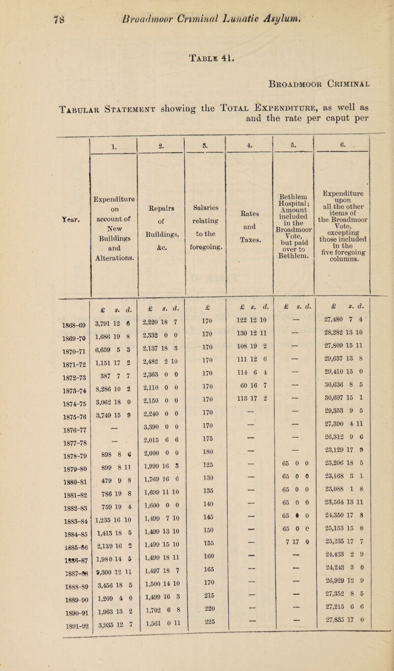 Table 41. Broadmoor Criminal Tabular Statement showing the Total Expenditure, as well as and the rate per caput per Year. 1. 2. 8. 4. 5. 6. Expenditure on account of New Buildings and Alterations. Repairs of Buildings, &c. Salaries relating to the foregoing. Rates and Taxes. Bethlem Hospital; Amount included in the Broadmoor Vote, but paid over to Bethlem. Expenditure upon all the other items of the Broadmoor Vote, excepting those included in the five foregoing- columns. £ s. a. £ s. d. £ £ s. d. £ s. d. £ s. d. 1868-69 3,791 12 6 2,220 18 7 170 122 12 10 — 27,480 7 4 1869-70 1,686 19 8 2,332 0 0 170 130 12 11 — 28,282 13 10 1870-71 6,659 5 3 2,137 18 3 170 108 19 2 — 27,809 15 11 1871-72 1,151 17 2 2,482 2 10 170 111 12 6 — 29,637 13 8 1872-73 387 7 7 2,363 0 0 170 114 6 4 — 29,410 15 0 1873-74 8,286 10 2 2,110 0 0 170 60 16 7 — 30,636 8 5 1874-75 3,062 18 0 2,150 0 0 170 113 17 2 — 30,697 15 1 1875-76 3,749 15 9 2,240 0 0 170 — *- 29,353 9 5 1876-77 — 3,390 0 0 170 — — 27,390 4 11 1877-78 — 2,015 6 6 175 — — 26,312 9 6 1878-79 S98 8 6 2,000 0 0 180 — — 23,129 17 9 1879-80 899 8 11 1,999 16 S 125 — 65 0 0 23,206 18 5 1880-81 479 9 8 1,769 16 6 130 — 65 0 0 23,168 3 1 1881-82 786 19 8 1,699 11 10 135 — 65 0 0 23,088 1 8 1882-83 759 19 4 1,600 0 0 140 — 65 0 0 23,564 13 11 1883-84 1,235 16 10 1,499 7 10 145 — 65 • 0 24,350 17 8 1884-85 1,413 18 5 1,499 1 3 10 150 — 65 0 0 25,153 15 0 1885-86 2,139 16 2 1,499 15 10 155 — 7 17 0 25,235 17 7 1886-87 1,980 14 5 1,499 18 11 160 — — 24,433 2 9 1887-86 9,300 12 11 1,497 18 7 165 — — 24,243 3 0 1888-89 3,456 18 5 1,500 14 10 170 — — 26,929 12 9 1889-90 1,209 4 0 1,499 16 3 215 — — 27,352 8 5 1890-91 1,963 13 2 1,702 6 8 220 — — 27,215 6 6 1891-92 3,935 12 7 1,561 0 11 225 27,835 17 0