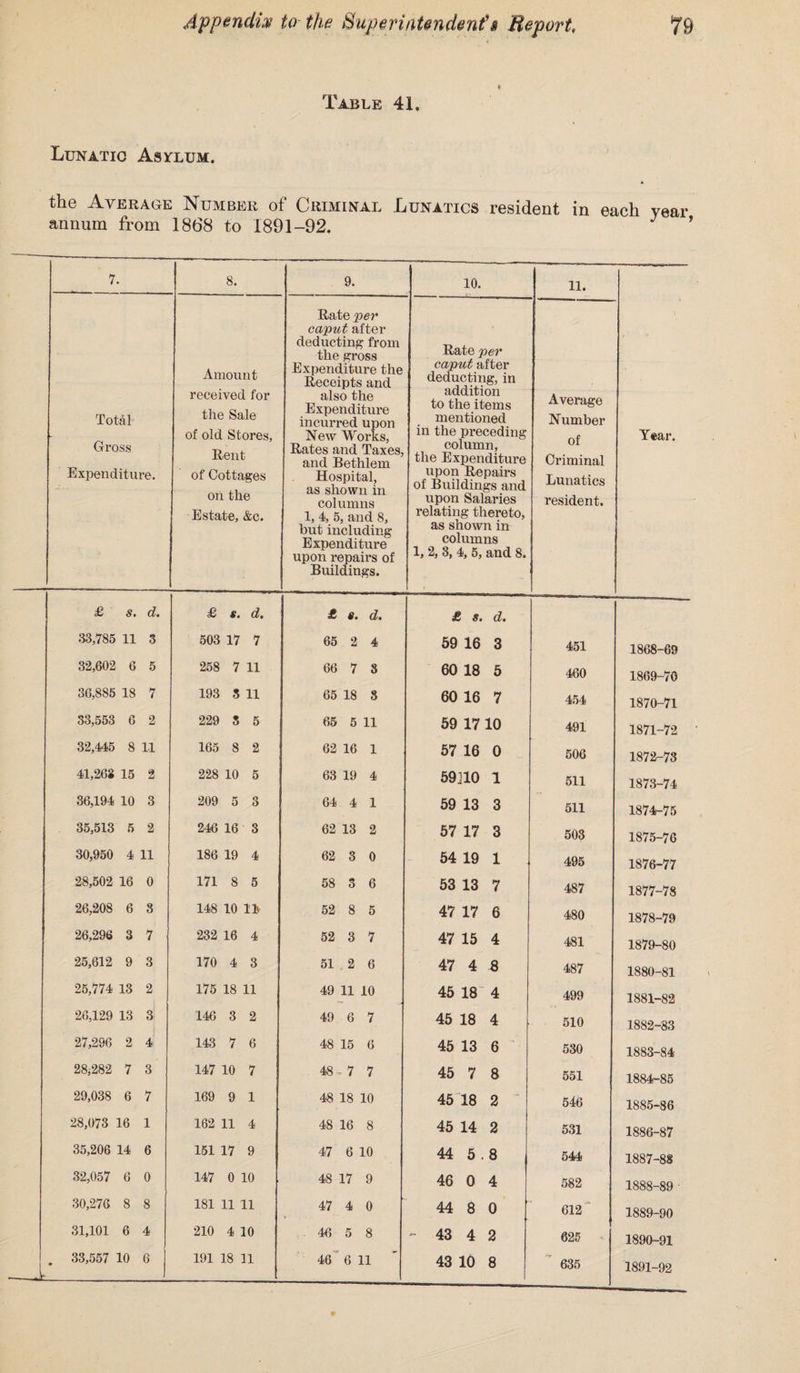 Table 41. Lunatic Asylum. the Average Number of Criminal Lunatics resident in each year annum from 1868 to 1891-92. 7. 8. 9. 10. 11. Year. Total Gross Expenditure. Amount received for the Sale of old Stores, Rent of Cottages on the Estate, &c. Rate per caput after deducting from the gross Expenditure the Receipts and also the Expenditure incurred upon New Works, Rates and Taxes, and Bethlem Hospital, as shown in columns 1, 4, 5, and 8, but including Expenditure upon repairs of Buildings. Rate per caput after deducting, in addition to the items mentioned in the preceding column, the Expenditure upon Repairs of Buildings and upon Salaries relating thereto, as shoAvn in columns 1, 2, 8, 4, 5, and 8. • Average Number of Criminal Lunatics resident. £ s. d. £ s. d. ^ &• ct» £ s* cL* 33,785 11 S 503 17 7 65 2 4 59 16 3 451 1868-69 32,602 6 5 258 7 11 66 7 8 60 18 5 460 1869-70 36,885 18 7 193 3 11 65 18 8 60 16 7 454 1870-71 33,553 6 2 229 3 5 65 5 11 59 17 10 491 1871-72 32,445 8 11 165 8 2 62 16 1 57 16 0 506 1872-73 41,262 15 2 228 10 5 63 19 4 59]10 1 511 1873-74 36,194 10 3 209 5 3 64 4 1 59 13 3 511 1874-75 35,513 5 2 246 16 3 62 13 2 57 17 3 503 1875-76 30,950 4 11 186 19 4 62 3 0 54 19 1 495 1876-77 28,502 16 0 171 8 5 58 3 6 53 13 7 487 1877-78 26,208 6 3 148 10 11 52 8 5 47 17 6 480 1878-79 26,296 3 7 232 16 4 52 3 7 47 15 4 481 1879-80 25,612 9 3 170 4 3 51 2 6 47 4 8 487 1880-81 25,774 13 2 175 18 11 49 11 10 45 18 4 499 1881-82 26,129 13 3 146 3 2 49 6 7 45 18 4 510 1882-83 27,296 2 4 143 7 6 48 15 6 45 13 6 530 1883-84 28,282 7 3 147 10 7 48 • 7 7 45 7 8 551 1884-85 29,038 6 7 169 9 1 48 18 10 45 18 2 546 1885-86 28,073 16 1 162 11 4 48 16 8 45 14 2 531 1886-87 35,206 14 6 151 17 9 47 6 10 44 5.8 544 1887-88 32,057 6 0 147 0 10 48 17 9 46 0 4 582 1888-89 30,276 8 8 181 11 11 47 4 0 44 8 0 612 ' 1889-90 31,101 6 4 210 4 10 46 5 8 - 43 4 2 625 1890-91 33,557 10 6 191 18 11 46 6 11 43 10 8 635 1891-92