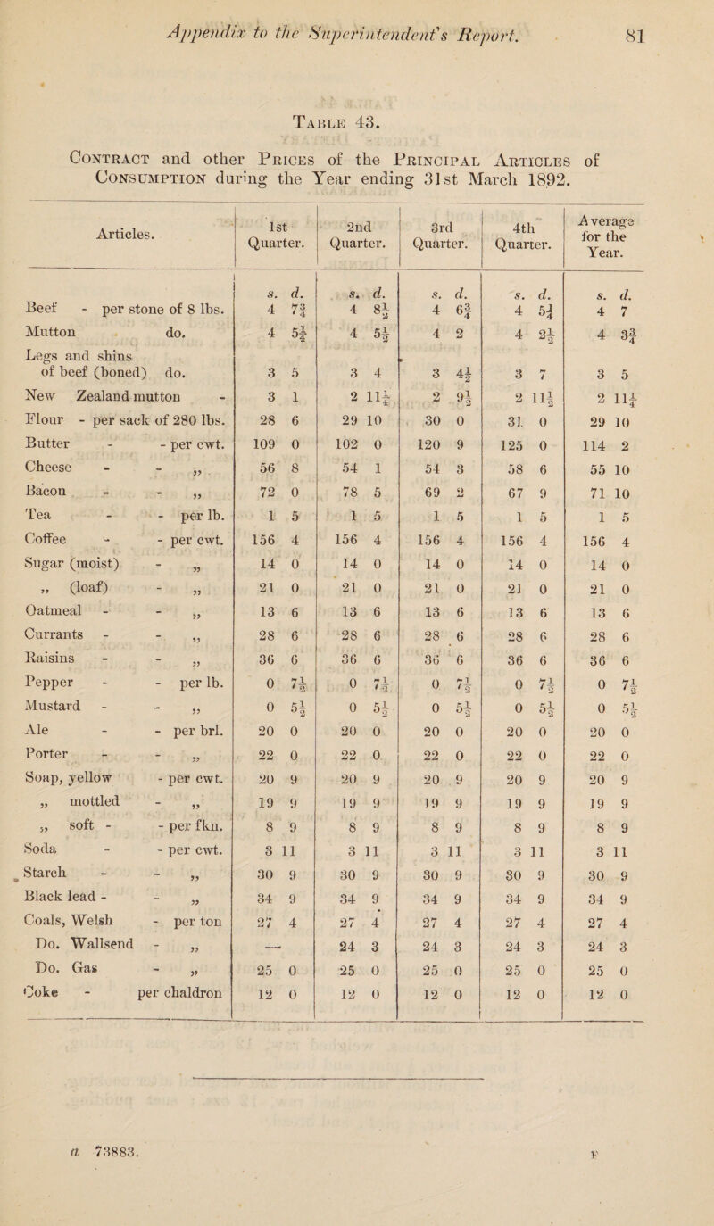 Table 43. Contract and other Prices of the Principal Articles of Consumption during the Year ending 31st March 1892. Articles. 1st Quarter. 2nd Quarter. 3rd Quarter. 4th Quarter. A verage lor the Year. i s. d. s. d. s. d. s. d. s. d. Beef - per stone of 8 lbs. 4 73 4 4 4 5J4 4 7 Mutton do. 4 k! °4 4 4 2 4 H 4 Legs and shins p of beef (boned) do. 3 5 3 4 3 41 3 7 3 5 New Zealand mutton 3 1 2 114 2 94 2 ill 2 114 Flour - per sack of 280 lbs. 28 6 29 10 30 0 31. 0 29 10 Butter per cwt. 109 0 102 0 120 9 125 0 114 2 Cheese ■ 56 8 54 1 54 3 58 6 55 10 Bacon 33 72 0 78 5 69 2 67 9 71 10 Tea per lb. 1 5 1 5 1 5 1 5 1 5 Cotfee per cwt. 156 4 156 4 156 4 156 4 156 4 Sugar (moist) >3 14 0 14 0 14 0 14 0 14 0 „ (loaf) 37 21 0 21 0 21 0 21 0 21 0 Oatmeal 53 13 6 13 6 13 6 13 6 13 6 Currants 33 28 6 28 6 28 6 28 6 28 6 Raisins 33 36 6 36 6 36 6 36 6 36 6 Pepper per lb. 0 7A 0 n 0 7i ' 2 0 n 0 7L Mustard 33 0 51 J 2 0 54 0 °2 0 54 0 51 •-'2 Ale per brl. 20 0 20 0 20 0 20 0 20 0 Porter 33 22 0 22 0 22 0 22 0 22 0 Soap, yellow per cwt. 20 9 20 9 20 9 20 9 20 9 „ mottled 33 19 9 19 9 19 9 19 9 19 9 „ soft - per fkn. 8 9 8 9 8 9 8 9 8 9 Soda per cwt. 3 11 3 11 3 11 3 11 3 11 Starch 30 9 30 9 30 9 30 9 30 9 Black lead - 3> 34 9 34 9 34 9 34 9 34 9 Coals, Welsh per ton 27 4 27 4 27 4 27 4 27 4 Do. Wallsend 33 24 3 24 3 24 3 24 3 Do. Gas » 25 0 25 0 25 0 25 0 25 0 Coke - per chaldron 12 0 12 0 12 0 12 0 12 0 a 73883.