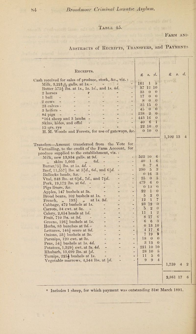 « * Table 45. Farm and Abstracts of Receipts, Transfers, and Payments Receipts. (.'ash received for sales of produce, stock, &c., viz. Milk, 3,221-jA galls, at Is. - Butter 575| lbs. at Is., Is. la7., and Is. Ad. 2 horses r 1 bull - 2 cows - 23 calves - - 3 heifers - 84 pigs - *164 sheep and 3 lambs - Skins, hides, and offal - 15 qrs. rye - Transfers—Amount transferred from the Vote for Victualling, to the credit of the Farm Account, for produce supplied to the establishment, viz. Milk, new 13,934 galls, at 9d. ,, skim 1,603 „ 6c?. - Butter/*51 lbs. at Is. Ad. - Beef, 11,557| lbs. at 5fd., 6c/., and 6\d. Bullocks heads, &c. Vbal, 848 lbs. at &\d.. Id., and 7|c?. Fork, 19,172 lbs. at 6d. - Pigs livers, &c. Apples, 147 bushels at 3s. Broad beans, 102 bushels at Is. - French, „ 193|- „ at Is. 3d. Cabbage, 472 bushels at Is. Carrots, 34 cwt. at 3s. Celery, 2,654 heads at lcZ. Fruit, 710 lbs. at 3d. Greens, 126| bushels at Is. Herbs, 83 bunches at 2d. - Lettuces, 146^ score at 8d. Onions, 53^ bushels at 3s. Parsnips, 120 cwt. at 3s. Peas, 54f bushels at Is. 4c?. Potatoes, 1,329| cwt. at 3s. 4c?. Rhubarb, 13,699 lbs. at |c?. Turnips, 225^ bushels at Is. Vegetable marrows, 4,544 lbs. at \d. 1 £ s. d. | £ s. d. 161 1 5 37 12 10 33 0 0 ft 17 0 0 8 0 0 35 15 0 45 0 0 258 2 0 443 16 0 - 40 6 1 22 10 0 1. 0 10 0 1,102 13 4 522 10 6 40 1 6 0 7 4 290 5 3 0 16 3 25 0 5 479 6 0 0 13 0 22 1 0 5 2 0 12 l 7 23 12 0 5 2 0 11 1 2 8 17 6 - 6 6 3 _ 0 13 10 - 4 17 6 - 7 19 9 - 18 0 0 3 13 0 - 221 10 10 - 28 10 8 - 11 5 6 * - 9 9 4 1,759 4 2 2,861 17 6