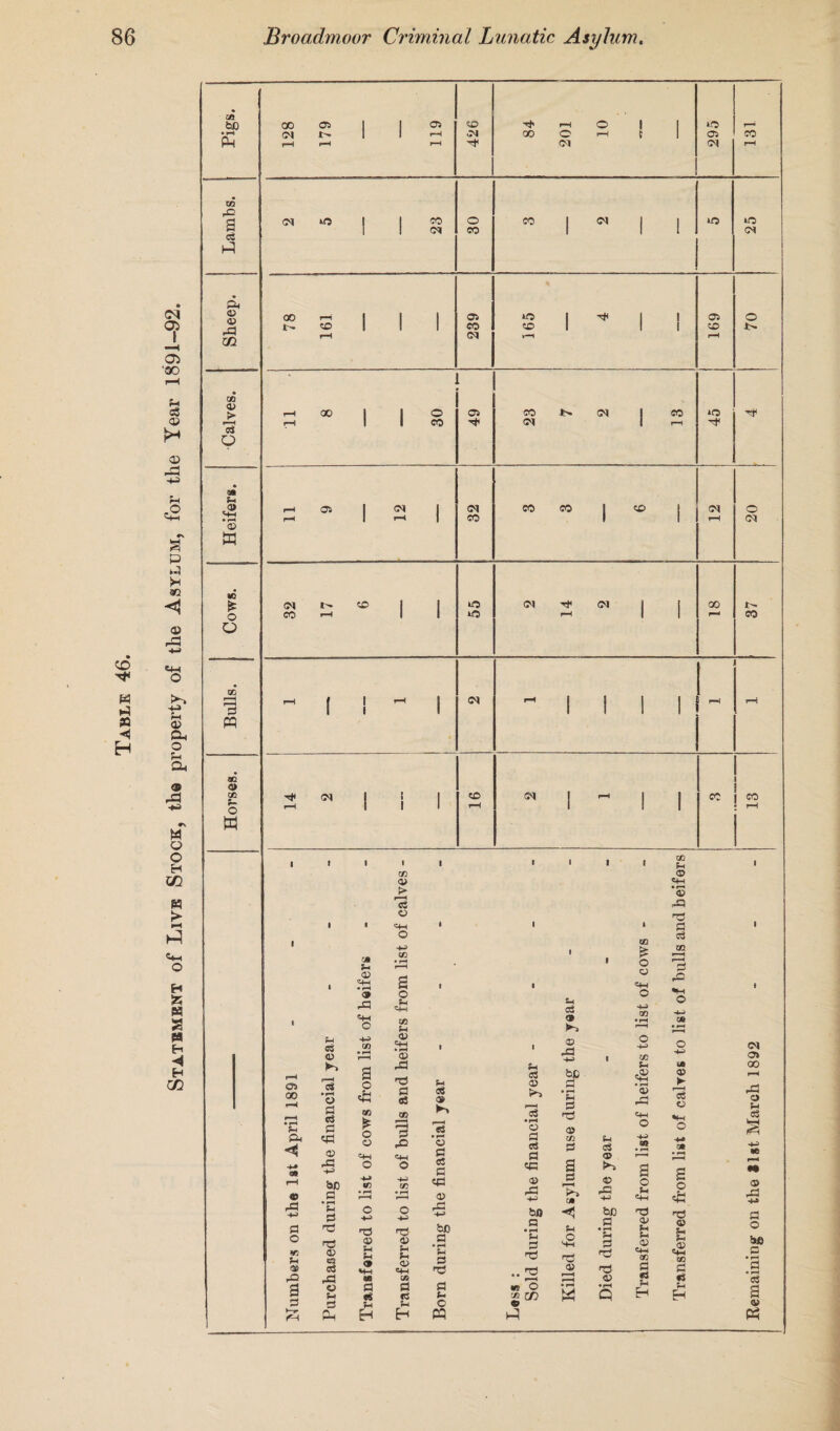 Statement of Live Stock, th® property of the Asylum, for the Year 1891-92. in bO CO OS 1 | OS CO rH o l 1 to r—1 • rH O'! b. 1 1 rH CM 00 o rH { 1 OS CO H4 rH rH rH CM rH co H- c <m o 1 | CO o co 1 CM | I o »o I 1 <M CO 1 1 l CM h- d, O iD ri 00 f-H 1 | 1 OS t© I | { OS O l> ZD 1 1 1 CO co 1 1 ( CO 1- m rH CM r rH ■ CO > rH 00 1 i O OS so l> CM | co »o IS p rH 1 8 CO H1 OS 1 rH nh • *- i ,Q) rH OS | <M I OJ co eo 1 CO j CM O rH I rH 1 CO 1 1 rH CM 03 w w £ <M I- ZD I i t© <m <M 1 | 00 c CO rH 1 1 to rH 1 1 rH CO O a rH ! rH 1 CM rH i 1 1 1 r rH r 1 1 1 1 1 1 1 ffl 1 ■| 8Q © CO Ol 1 1 CO CM | rH 1 CO CO o rH 1 i 1 rH 1 1 1 rH W co I 1 * 1 fH CO © a> C+H © d3 © no 1 1 «4H 1 1 1 d I o CO c3 ps co A co • pH 1 o 3 CD '-H a 1 CD CH p^2 1 o o •M rd ^H &H 0 3 H-H GO O +j 0B 1 o ?H >-> ?H c$ o ■+H CO • pH rH a> qn • PH © 1 1 © -d ( o HH CO o -4-H CM OS K pd be d • rH JH 0 a> 441 00 rH Cfr 00 rH rH • rH 5h ‘o a C5 d a o -?H **H 50 £ n3 d oS CO rH as ® r* 13 0 <D • rH © ^+H • pH © pd «4H O © £ ’d o •M o rH pd © o3 & < «a © o o «4H pH pO P4H • r—! © d d eS d Hi 0 p o3 © » -4H* at » rH SC Of pP o o P cc a ►s g d *• rH ! ® rd +J d o bJ) d • pH H d n3 >70 «0 • pH r—H o T3 <X> -M <0 • pH r-,< o <D ed 03 -M b£» d © .d -m to a • rH fH a P P-H k* at h vS © pd bo d • rH Sh 3 o o. «4H no © fH f-i © lr o eft n3 © ft a; © pd -*-» d o be m U * <D C2 c3 U <3 «MH JH CD «4H £ 3 n3 »t3 © ^3 CH CO p CO d d • rH d Hi rH j © f3 cS a a © (-1 a P rs d P «e O « C/5 • rH M H • rH Q H Sh H 0 3 PH Pi O © <D ►-y Ph H Eh eft