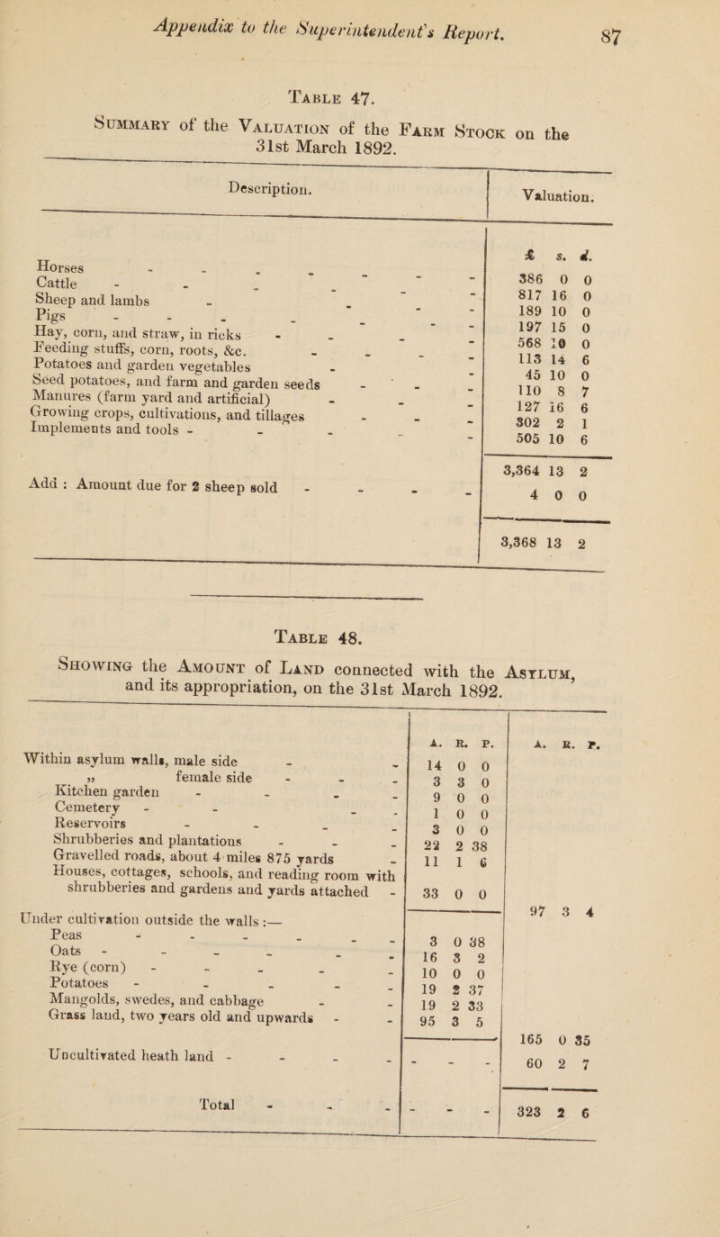 Table 47. Summary of the Valuation of the Farm Stock on the 31st March 1892. Description. Horses - Cattle - Sheep and lambs Pig's ' - Hay, corn, and straw, in ricks Feeding stuffs, corn, roots, &c. Potatoes and garden vegetables Seed potatoes, and farm and garden seeds Manures (farm yard and artificial) Growing crops, cultivations, and tillages Implements and tools - Add : Amount due for 2 sheep sold Valuation. £ s. d. - - “ 386 0 0 - - 817 16 0 • - - 189 10 0 — • - 197 15 0 — - 568 I© 0 — - - 113 14 6 • - 45 10 0 “ - 110 8 7 • - - 127 16 6 “ — - 302 2 1 - 505 10 6 3,364 13 2 “ - 4 0 0 3,368 13 2 Table 48. Showing the Amount of Land connected with the Asylum and its appropriation, on the 31st March 1892. Within asylum wall*, male side » female side - Kitchen garden - Cemetery - Reservoirs - Shrubberies and plantations Gravelled roads, about 4 miles 875 yards Houses, cottages, schools, and reading room with shrubberies and gardens and yards attached Under cultivation outside the walls :— Peas Oats - - _ Rye (corn) - Potatoes - _ Mangolds, swedes, and cabbage Grass land, two years old and upwards Uncultivated heath land - Total 1 A. R. P. 14 0 0 3 3 0 9 0 0 1 0 0 3 0 0 22 2 38 11 1 6 33 0 0 3 0 38 16 3 2 10 0 0 19 2 37 19 2 33 95 3 5 - - A. R. T. 97 3 4 165 0 35 60 2 7 323 2 6