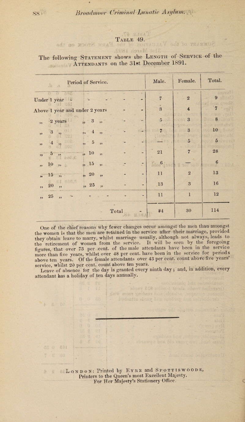 Table 49. The following Statement shows ihe Length of Service of the Attendants on the 31st December 1891. Period of Service. Male. Eemale. Total. Under 1 year ' ii - - - 7' 2 9 Above 1 year and under 2 years - 3 4 7 j 8 yy 2 years 1 j V 3 yy - 5 3 yy 3 „ ; V 5? yy 4 yy - 7 3 10 yy 4 5? yy 5 yy - — 5 5 10 21 7 28 .■*> 5 yy yy yy yy 10 i yy 15 yy - 6 — 6 yy 15 yy » 20 yy - 11 2 13 yy 20 yy yy 25 yy - 13 3 16 yy 25 yy *>- - ■ _ 11 1 12 Total - J 84 30 114 One of the chief reasons why fewer changes occur amongst the men than amongst the women is that the men are retained in the service after their marriage, provided they obtain leave to marry, whilst marriage usually, although not always, leads to the retirement of women from the service. It will be seen by the foregomg fio-ures, that over 73 per cent, of the male attendants have been in the service more than five years, whilst over 48 per cent, have been in the service for periods above ten years. Of the female attendants over 43 per cent, count above five yeais service, whilst 20 per cent, count above ten years. . Leave of absence for the day is granted every ninth day; and, in addition, every attendant has a holiday of ten days annually. London: Printed by Eyre and Spottiswoode, Printers to the Queen's most Excellent Majesty. Eor Her Majesty’s Stationery Office.