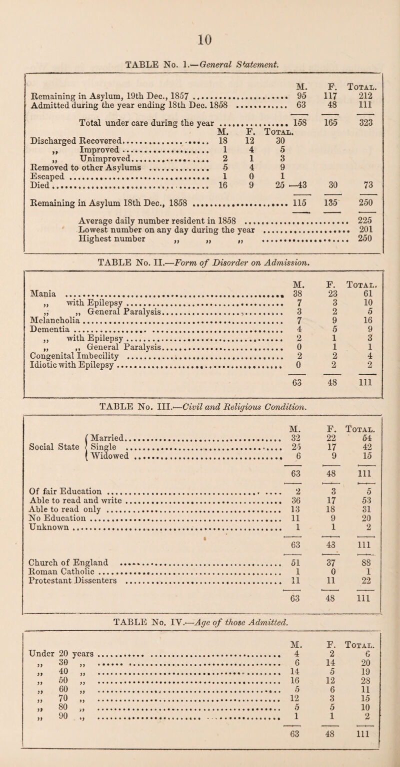 TABLE No. 1.— General Statement. Remaining in Asylum, 19th Dec., 1857 . Admitted during the year ending 18th Dec. 1858 . Total under care during the year . M. F. Discharged Recovered. 18 12 ,, Improved. 1 4 ,, Unimproved. 2 1 Removed to other Asylums .. 5 4 Escaped. 1 0 Died. 16 9 Remaining in Asylum 18th Dec., 1858 .... Average daily number resident in 1858 .... Lowest number on any day during the year Highest number ,, „ „ M. Total. 30 5 3 9 1 25 *—43 F. 117 48 165 30 135 Total. 212 111 323 73 250 .. 225 TABLE No. II.—Form of Disorder on Admission. M. F. Total. Mania .. . 38 23 61 ,, with Epilepsy. 3 10 „ ,, General Paralysis. 2 5 Melancholia. 9 16 Dementia. . 4 5 9 ,, with Epilepsy... 1 3 „ ,, General Paralysis. 1 1 Congenital Imbecility . . 2 2 4 Idiotic with Epilepsy.. 2 2 63 48 111 TABLE No. III.'—Civil and Religious Condition. M. F. Total. f Married. 22 54 Social State l Single . 17 42 (Widowed . 9 15 63 48 111 Of fair Education . O a 5 Able to read and write .. 17 53 Able to read only . 18 31 No Education. .... 11 9 20 Unknown....... .... 1 1 2 ■ 63 48 111 Church of England .. 37 88 Roman Catholic .. 1 0 1 Protestant Dissenters . 11 22 63 48 111 TABLE No. IV.'—Age of those Admitted. M. F. Total. Under 20 years. .... 4 2 G „ 30 , . .... 6 14 20 ,, 40 „ . .... 14 5 19 ,, 50 ,, .. .... 16 12 28 ,, 60 ,, ... .... 5 6 11 ;; 70 „ . .... 12 3 15 ;; so . 5 10 „ 90 „ . . .... 1 1 2 63 48 111