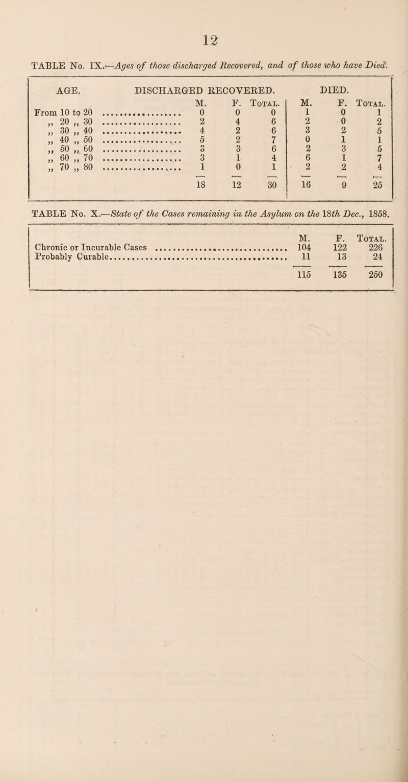 TABLE No. IX.'—Ages of those discharged Recovered, and of those who have Died. AGE. DISCHARGED RECOVERED. DIED. M. F. Total. M. F. Total. From 10 to 20 . 0 0 0 1 0 1 „ 20 „ 30 . 2 4 6 2 0 2 „ 30 „ 40 . 4 2 6 3 2 5 ,, 40 ,, 50 . 5 2 7 0 1 1 „ 50 „ 60 .. 3 3 6 2 3 5 „ 60 „ 70 . 3 1 4 6 1 7 „ 70 „ 80 . 1 0 1 2 2 4 IS 12 30 16 9 25 TABLE No. X.'—State of the Cases remaining in. the Asylum on the 18th Dec., 1858. M. F. Total. Chronic or Incurable Cases . 104 122 226 Probably Curable. 11 13 24 115 135 250