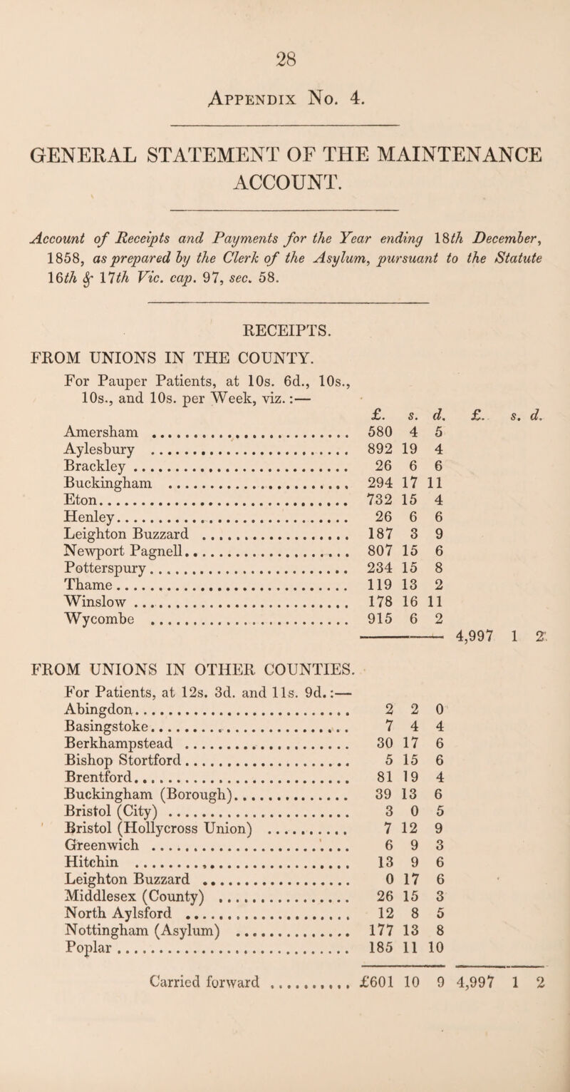 Appendix No. 4. GENERAL STATEMENT OF THE MAINTENANCE ACCOUNT. Account of Receipts and Payments for the Year ending 18th December, 1858, as prepared by the Clerk of the Asylum, pursuant to the Statute 16^A Sf 11th Vic. cap. 97, sec. 58. RECEIPTS. FROM UNIONS IN THE COUNTY. For Pauper Patients, at 10s. 6d., 10s., 10s., and 10s. per Week, viz.:— £. s. d. Amersham . . 580 4 5 Aylesbury .. . 892 19 4 Brackley.. . 26 6 6 Buckingham . . 294 17 11 Eton.. . 732 15 4 Henley. . 26 6 6 Leighton Buzzard . . 187 3 9 Newport Pagnell. . 807 15 6 Potterspury.. . 234 15 8 Thame. . 119 13 2 Winslow .. . 178 16 11 Wycombe . . 915 6 2 ■-— 4,997 1 2*. FROM UNIONS IN OTHER COUNTIES. For Patients, at 12s. 3d. and 11s. 9d.:— Abingdon. 2 2 0 Basingstoke. 7 4 4 Berkhampstead . 30 17 6 Bishop Stortford. 5 15 6 Brentford. 81 19 4 Buckingham (Borough). 39 13 6 Bristol (City) . 3 0 5 Bristol (Hollycross Union) . 712 9 Greenwich . 6 9 3 Hitchin . 13 9 6 Leighton Buzzard . 0 17 6 Middlesex (County) . 26 15 3 North Aylsford . 12 8 5 Nottingham (Asylum) .. 177 13 8 Poplar.. 185 11 10