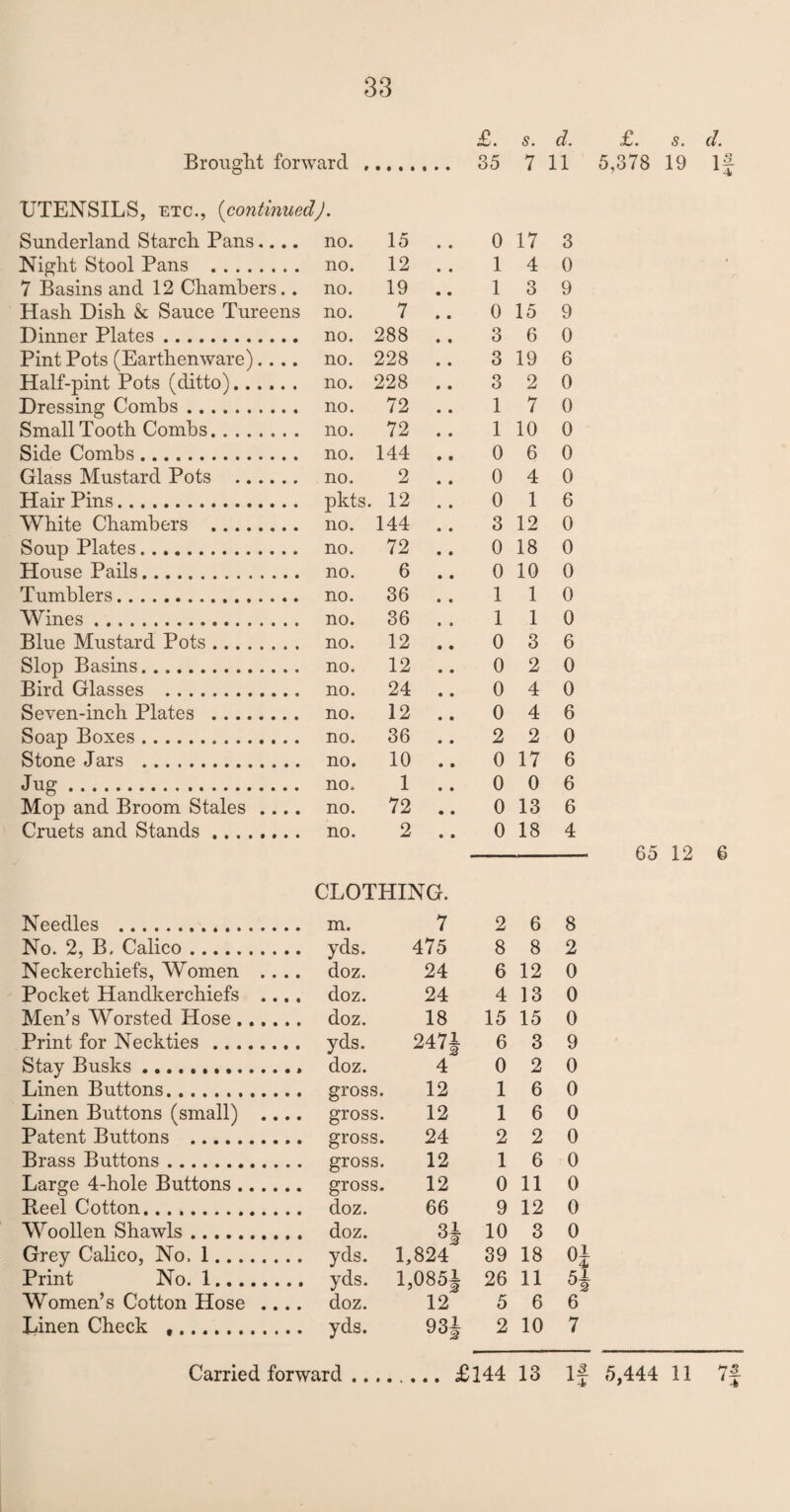 Brought forward . 35 7 11 5,378 19 If UTENSILS, etc., (continued). Sunderland Starch Pans.... no. 15 0 17 3 Night Stool Pans . no. 12 1 4 0 7 Basins and 12 Chambers.. no. 19 1 3 9 Hash Dish & Sauce Tureens no. 7 0 15 9 Dinner Plates. no. 288 3 6 0 Pint Pots (Earthenware).... no. 228 3 19 6 Half-pint Pots (ditto). no. 228 3 2 0 Dressing Combs. no. 72 1 7 0 Small Tooth Combs. no. 72 1 10 0 Side Combs. no. 144 0 6 0 Glass Mustard Pots . no. 2 0 4 0 Hair Pins. pkts. 12 0 1 6 White Chambers . no. 144 3 12 0 Soup Plates. no. 72 0 18 0 House Pails. no. 6 0 10 0 Tumblers. no. 36 1 1 0 Wines. no. 36 1 1 0 Blue Mustard Pots. no. 12 0 3 6 Slop Basins. no. 12 0 2 0 Bird Glasses . no. 24 0 4 0 Seven-inch Plates . no. 12 0 4 6 Soap Boxes. no. 36 2 2 0 Stone Jars . no. 10 0 17 6 Jug. no. 1 0 0 6 Mop and Broom Stales .... no. 72 0 13 6 Cruets and Stands. no. 2 • • 0 18 4 65 12 6 CLOTHING. Needles . m. 7 2 6 8 No. 2, B. Calico. yds. 475 8 8 2 Neckerchiefs, Women .... doz. 24 6 12 0 Pocket Handkerchiefs .... doz. 24 4 13 0 Men’s Worsted Hose. doz. 18 15 15 0 Print for Neckties. yds. 247§ 6 3 9 Stay Busks ... doz. 4 0 2 0 Linen Buttons. gross. 12 1 6 0 Linen Buttons (small) .... gross. 12 1 6 0 Patent Buttons . gross. 24 2 2 0 Brass Buttons. gross. 12 1 6 0 Large 4-hole Buttons. gross. 12 0 11 0 Heel Cotton. doz. 66 9 12 0 Woollen Shawls. doz. H 10 3 0 Grey Calico, No. 1. yds. 1,824 39 18 H Print No. 1. yds. 1,085J 26 11 H Women’s Cotton Hose .... doz. 12 5 6 6 Linen Check .. yds. 93| 2 10 7 Carried forward .. .. . £144 13 If 5,444 11