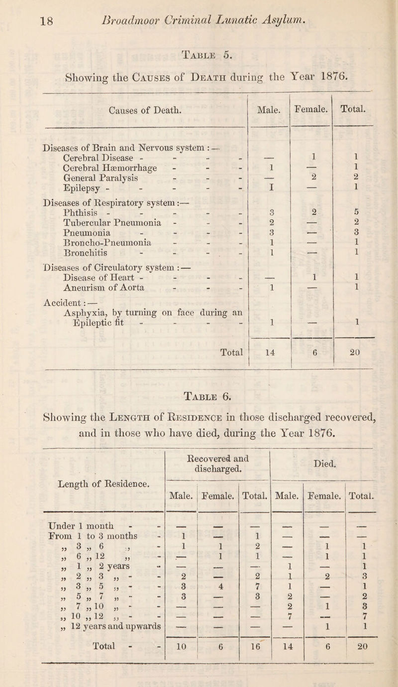 Table 5. Showing the Causes of Death during the Year 1876. Causes of Death. Male. Female. Total. Diseases of Brain and Nervous system : — Cerebral Disease - -— 1 1 Cerebral Haemorrhage - 1 — 1 General Paralysis - — 2 2 Epilepsy ----- I — 1 Diseases of Respiratory system:— Phthisis ----- 3 2 5 Tubercular Pneumonia - 2 — 2 Pneumonia - 3 — 3 Broncho-Pneumonia - 1 — 1 Bronchitis - 1 — 1 Diseases of Circulatory system : — Disease of Heart - — 1 1 Aneurism of Aorta - 1 — 1 Accident: — Asphyxia, by turning on face during an Epileptic fit 1 ' 1 Total 14 6 20 Table 6. Showing the Length of Residence in those discharged recovered, and in those who have died, during the Year 1876. Length of Residence. Recovered and discharged. Died. Male. Female. Total. Male. Female. Total. Under 1 month From 1 to 3 months - 1 —. 1 — — — ,, 3 „ 6 - 1 1 2 •— 1 1 ,, 6 ,, 12 ,, - .— 1 1 — 1 1 „ 1 „ 2 years - — — — 1 — 1 2 ,, 3 ,, - 2 — 2 1 2 3 5} 3 5 5) - 3 4 7 1 — 1 » » 1 » - 3 — 3 2 — 2 ,, 7 ,, 10 „ - — — — 2 1 3 ,, 10 ,, 12 j, - — — — 7 — 7 „ 12 years and upwards — — — — 1 1