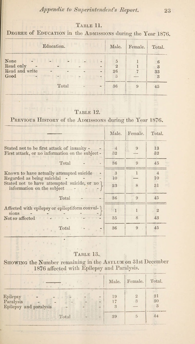 Table 11. Degree of Education in the Admissions during the Year 1876. Education. Male. Female. Total. None _____ 5 1 6 Bead only - 2 1 3 Read and write _ 26 7 33 Good - 3 — 3 Total 36 9 45 Table 12. Previous History of the Admissions during the Year 1876. -- Male. Female. Total. Stated not to be first attack of insanity - 4 9 13 First attack, or no information on the subject - 32 — 32 Total 36 9 45 Known to have actually attempted suicide 3 1 4 Regarded as being suicidal - 10 — 10 Stated not to have attempted suicide, or no 1 information on the subject - - - f 23 8 31 Total 36 9 45 Affected -with epilepsy or epileptiform convul- ~1 1 1 2 sions - - - - - j Not so affected - 35 8 43 Total t 36 9 45 Table 13. Showing the Number remaining in the Asylum on 31st December 1876 affected with Epilepsy and Paralysis. Male. Female. Total. Epilepsy _____ 19 2 21 Paralysis - . - 3 20 Epilepsy and paralysis - - - 3 — 3