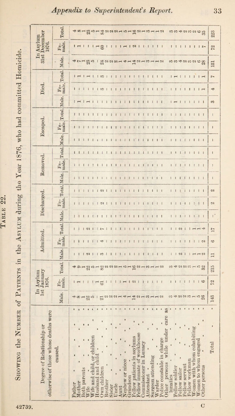 Showing tlie Number of Patients in the Asylum during the Year 1876, who had committed Homicide. 1 13 -4-3 H Fe¬ male. <D ft c3 Fe¬ male. i i i i i i i i i i i i i i i i i i i i i i i i i i i i ■ 1 Male. i i i i i i i i i i i i i i i i i i i i i i i i i i i i . oO 03 > 03 ft <0 Discharged. | A r * 1 1 1 1 1 1 <H 1 1 1 1 1 I 1 1 1 1 1 1 ! 1 1 1 1 lit I 01 1 1 Male. 1 1 1 1 1 1 1 1 1 1 1 ! 1 1 1 1 1 1 1 1 1 1 1 1 1 1 1 1 1 'd <D -4-J a ”3 o H I I i oq I 1 i> 1 1 l l l i l 1 1 i 1 i 1 1 1 Ol 1 1 H H H I> rH Fe- j male. I l l l l 1 ^ 1 l 1 l 1 l l l t 1 1 1 l 1 1 1 1 1 1 i CQ O JD 3 ft 1 1 1 50 1 l co 1 1 l I i l l l I l I I 1 1 1 53 1 | rH rH 51 rH rH In Asylum 1st January 1876. Total. ^C5H^»OH-'Mi5PMNH‘OHCONHCOHH^ 03 GO rH CO 215 Fe¬ male. 1 1 rH 1 1 1 HH 1 1 1 1 H | (M I | | I 1 I to 1 1 1 1 1 1 1 CO ! 72 i Male. 1 1 *? GC H 7Q O <M rH co ^ sq S3 co r-i io co SIT <D O £ ♦ 05 3 5 .S' 3 ,CS S' 03 -? CO .2 o o ► O CO o <D CQ <D CD Sb 8 *3 c*—i O <D P m '% r-i O H O • ■ I | I I I I I < • I I I I I I I I I {/} I I I • » • •• C$ <D 1 • ' • i 5 1 iia •» i i ' O i . i CD u r- c •; CO -+f 1 rd S3 fi o 03 £ a “ 03 » «3 03 03 03 03 co 5£ 3 o ^ 3,3 S’ ti! c3 C-j (-< co cr ^ r-1 so ° .3 3 03 V 03 03 5 bC h s ® O ri CD c3 <D ' J- O ►—> Cw hh * r~! r-i 2-3 £ +^3- C A Q r, C, 2 5 g-S^sf: 53 O kj K- H H po^ S-C CP cp 0+i Pngcq^WOWoQpH^OPPoH 2 .Si xi 03 03 P r^-jj ^ cd tt-i CO - O o 03 ' rj U <53 03 : °S 03 be .3 P a 03 -u -S3 c3 3 u O 03 03 r^j bC £ dP D r—< oj , be S 03 3=) be o S 03 be t d S3 SO 03 o _ . pj 3 2 !> O O -u ' PO 03 Si P ,2 > >rH-H Si o ce 03 , to co co | * £ £ ] O o o ! 'a3 25 53 pC3| pi< pCH g p Ofe - >. F +o 5 o o £ r pj g p, & g g si 3 3 g O Op _o 03 bl bl'-so 42739. C