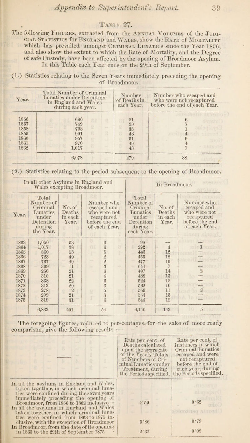 . Table 27. The following Figures, extracted from the Annual Volumes of the Judi¬ cial Statistics for England and Wales, show the B ate of Mortality which has prevailed amongst Criminal Lunatics since the Year 1856, and also show the extent to which the Bate of Mortality, and the Degree of safe Custody, have been affected by the opening of Broadmoor Asylum. In this Table each Year ends on the 29th of September. (1.) Statistics relating to the Seven Years immediately preceding the opening of Broadmoor. Year. Total Number of Criminal Lunatics under Detention in England and Wales during each year. Number of Deaths in each Year. Number who escaped and who were not recaptured before the end of each Year. 1856 686 21 6 1857 749 39 7 1858 798 33 1 1859 901 43 4 1860 957 51 9 1S61 970 49 4 1862 1,017 43 7 6,078 279 38 (2.) Statistics relating to the period subsequent to the opening of Broadmoor. In all other Asylums in England and Wales excepting Broadmoor. In Broadmoor. Total Number of Number who Total Number of Number who Criminal No. of escaped and Criminal No. of escaped and Year. Lunatics Deaths who were not Lunatics Deaths who were not under in each recaptured under in each recaptured Detention during the Year. Year. before the end of each Year. Detention during each 1 ear. Year. before the end of each Year. 1863 1,050 53 6 98 _ — 1864 1,017 38 6 262 4 1 1865 860 53 5 446 12 — 1866 723 49 2 455 18 — 1867 767 49 2 477 10 — 1868 309 11 3 644 7 — 1869 250 21 6 497 14 2 1870 310 21 4 488 13 —- 1871 338 22 6 524 12 — 1872 313 20 3 562 10 — 1873 278 12 5 559 11 2 1874 299 21 3 554 13 — 1875 319 31 3 544 19 — 6,833 401 54 6,140 143 5 The foregoing figures, reduced to per-centages, for the sake of more ready comparison, give the following results :— Rate per cent, of Deaths calculated upon the aggregate of the Yearly Totals of Numbers of Cri¬ minal Lunatics und er Treatment, during the Periods specified. Rate per cent, of Instances in which Criminal Lunatics escaped and were not recaptured before the end of each year, during the Periods specified. In all the asylums in Englaud and Wales, taken together, in which criminal luna¬ tics were confined during the seven years immediately preceding the opening of Broadmoor, from 1856 to 1862 inclusive - 4’59 0*62 In all the asylums in England and Wales taken together, in which criminal luna¬ tics were confined from 1863 to 1875 in¬ clusive, with the exception of Broadmoor 5-86 0*79 In Broadmoor, from the date of its opening in 1863 to the 29th of September 1875 2*32 0*08