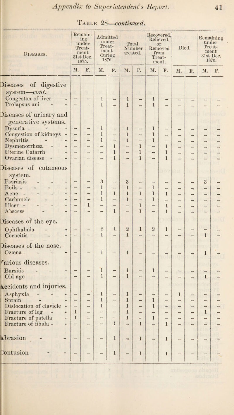 'Fable 28—continued. Diseases. 1 Remain¬ ing | under Treat¬ ment 31st Dec. 1875. Admitted under Treat¬ ment during 1876.' Total Number treated. Recovered, Relieved, or Removed from Treat¬ ment. Died. Remaining under Treat¬ ment 31st Dec. 1876. M. F. M. F. M. F. M. F. M. F. M. F. Diseases of digestive system—cont. Congeston of liver - — 1 — 1 — 1 — — _ — _ Prolapsus ani — - 1 - 1 - 1 - - — — — diseases of urinary and generative systems. Dysuria - - - 1 - 1 — 1 — — — — — Congestion of kidneys - — - 1 — 1 — 1 — — — — — Nephritis — - 1 - 1 — 1 - — — — — Dysmenorrhcea — — - 1 - 1 - 1 — — — — Uterine Catarrh — — — 1 — 1 — 1 — — — — Ovarian disease - - — - 1 — 1 — 1 - — - — Diseases of cutaneous system. Psoriasis - - - 3 — 3 — — — — — 3 — Boils - — — 1 — 1 — 1 — — — — — Acne - - — 1 1 1 1 1 1 — — — — Carbuncle — — 1 — 1 — 1 — — _ — — Ulcer - — 1 — — — 1 — 1 — — — — Abscess - - — 1 - 1 —. 1 — — — — Diseases of the eye. Ophthalmia — — 2 1 2 1 2 1 — — — — Corneitis — — 1 — 1 — — — - 1 — Diseases of the nose. Ozcena - - — 1 - 1 — — - — - 1 — Various diseases. Bursitis - — — 1 — 1 — 1 — — — — — Old age — — 1 — 1 — — — — — 1 — accidents and injuries. Asphyxia - — — 1 - 1 — — — 1 — — — Sprain — — 1 — 1 — 1 — — — - — Dislocation of clavicle - — — 1 - 1 — l — — — — — Fracture of leg 1 — - - 1 — — — — — 1 — Fracture of patella 1 — - - 1 - 1 — — — — — Fracture of fibula - ~ — — 1 A — 1 — 1 - — — — abrasion - — — 1 1 — 1 — — — Contusion - - - 1 - 1 - 1 - — - -