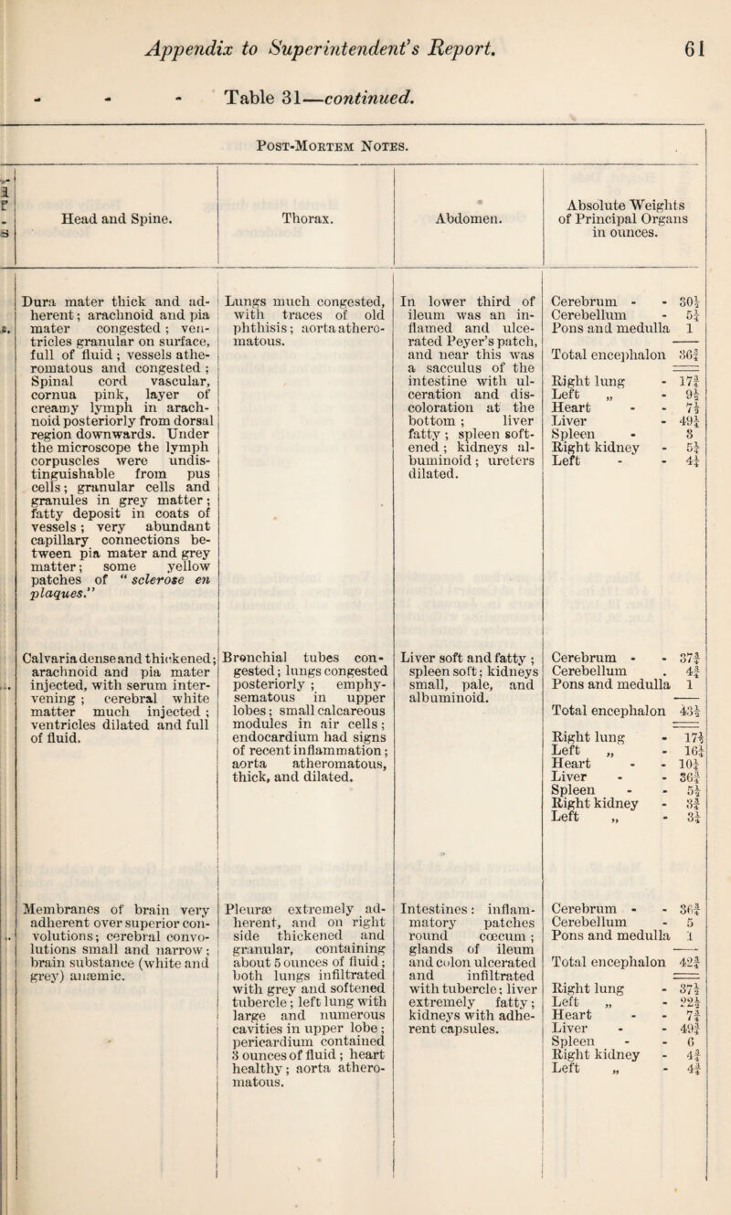 Table 31—continued. Post-Mortem Notes. I 3 Head and Spine. Thorax. Abdomen. Absolute Weight s of Principal Organs in ounces. Dura mater thick and ad¬ herent ; arachnoid and pia e. mater congested; ven¬ tricles granular on surface, full of fluid ; vessels athe¬ romatous and congested ; Spinal cord vascular, cornua pink, layer of creamy lymph in arach- I noid posteriorly from dorsal region downwards. Under the microscope the lymph corpuscles were undis- tinguishable from pus cells; granular cells and granules in grey matter; fatty deposit in coats of vessels; very abundant capillary connections be¬ tween pia mater and grey matter; some yellow patches of “ sclerose en plaques.” Lungs much congested, with traces of old phthisis; aorta athero¬ matous. In lower third of ileum was an in¬ flamed and ulce¬ rated Peyer’s patch, and near this was a sacculus of the intestine with ul¬ ceration and dis¬ coloration at the bottom ; liver fatty ; spleen soft¬ ened ; kidneys al¬ buminoid ; ureters dilated. Cerebrum - - 30i Cerebellum - 5| Pons and medulla 1 Total encephalon 861 Right lung - 17f Left „ - 9| Heart 7i Liver - 491 Spleen - 8 Right kidney - 51 Left - - 41 Calvaria dense and thickened; arachnoid and pia mater injected, with serum inter¬ vening ; cerebral white matter much injected ; ventricles dilated and full of fluid. Bronchial tubes con¬ gested ; lungs congested posteriorly ; emphy¬ sematous in upper lobes; small calcareous modules in air cells; endocardium had signs of recent inflammation; aorta atheromatous, thick, and dilated. Liver soft and fatty ; spleen soft; kidneys small, pale, and albuminoid. Cerebrum - 0/4 Cerebellum 4f Pons and medulla 1 Total encephalon 43i Right lung m Left „ 16| Heart 10J Liver m Spleen r>- Right kidney 3| Left „ 3| Membranes of brain very adherent over superior C07i- volutions; cerebral convo¬ lutions small and narrow brain substance (white and grey) amemic. Pleura? extremely ad¬ herent, and on right side thickened and granular, containing about 5 ounces of fluid; both lungs infiltrated with grey and softened tubercle; left lung with i large and numerous ! cavities in upper lobe ; pericardium contained i 8 ounces of fluid ; heart healthy; aorta athero- i matous. I Intestines: inflam¬ matory patches round coecum; glands of ileum and colon ulcerated and infiltrated with tubercle; liver extremely fatty; kidneys with adhe¬ rent capsules. Cerebrum - - 3fif Cerebellum - 5 Pons and medulla :i Total encephalon 42f Right lung - 371 Left „ - 224 Heart - - 7f I Liver - - 49f I Spleen - - 6 I Right kidney - 4f ' Left „ - 4f