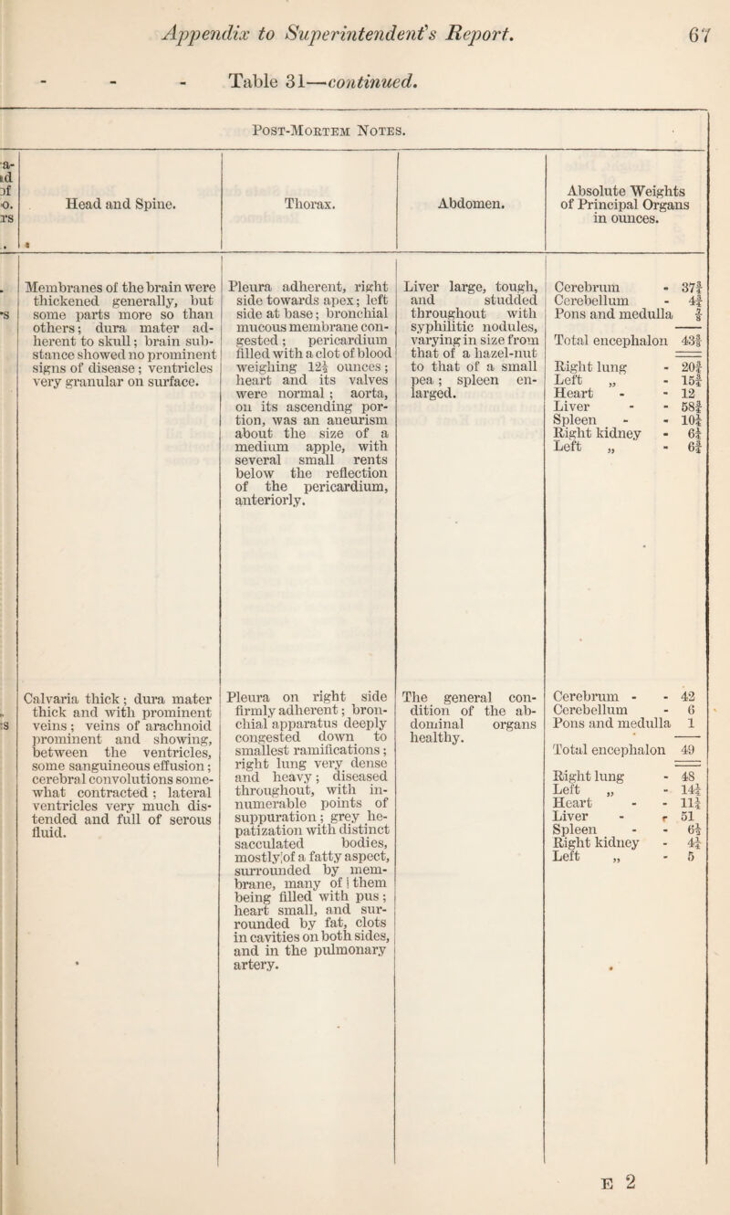 Table 31—continued. Post-Mortem Notes. a- td of Absolute Weights ■0. Head and Spine. Thorax. Abdomen. of Principal Organs TS 9 in ounces. •s Membranes of the brain were thickened generally, but some parts more so than others; dura mater ad¬ herent to skull; brain sub¬ stance showed no prominent signs of disease; ventricles very granular on surface. Pleura adherent, right side towards apex; left side at base; bronchial mucous membrane con¬ gested ; pericardium filled with a clot of blood weighing 124 ounces; heart and its valves were normal; aorta, on its ascending por¬ tion, was an aneurism about the size of a medium apple, with several small rents below the reflection of the pericardium, anteriorly. Liver large, tough, and studded throughout with syphilitic nodules, varying in size from that of a hazel-nut to that of a small pea; spleen en¬ larged. Cerebrum - 371 Cerebellum - 4f Pons and medulla | Total encephalon 43f Right lung - 20f Left „ - 15f Heart - - 12 Liver - - 58f Spleen - - 104 Right kidney - 64 Left „ - 6f :s Calvaria thick; dura mater thick and with prominent veins ; veins of arachnoid prominent and showing, between the ventricles, some sanguineous effusion; cerebral convolutions some¬ what contracted ; lateral ventricles very much dis¬ tended and full of serous fluid. Pleura on right side firmly adherent; bron¬ chial apparatus deeply congested down to smallest ramifications; right lung very dense and heavy; diseased throughout, with in¬ numerable points of suppuration; grey he¬ patization with distinct sacculated bodies, surrounded by mem¬ brane, many of! them being filled with pus; heart small, and sur¬ rounded by fat, clots in cavities on both sides, and in the pulmonary artery. The general con¬ dition of the ab¬ dominal organs healthy. Cerebi’um - - 42 Cerebellum - 6 Pons and medulla 1 Total encephalon 49 Right lung - 48 Left „ - 144 Heart - - 114 Liver - r 51 Spleen - - 64 Right kidney - 44