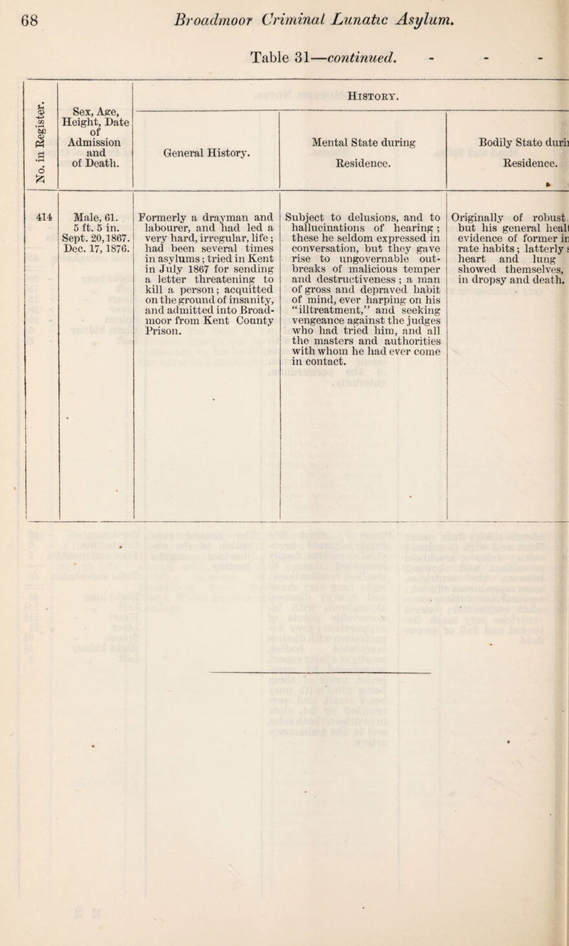 History. *> 414 Male, 61. 5 ft. 5 in. Sept. 20,1867. Dec. 17, 1876. Formerly a drayman and labourer, and had led a very hard, irregular, life; had been several times in asylums; tried in Kent in July 1867 for sending a letter threatening to kill a person; acquitted on the ground of insanity, and admitted into Broad¬ moor from Kent County Prison. Subject to delusions, and to hallucinations of hearing ; these he seldom expressed in conversation, but they gave rise to ungovernable out¬ breaks of malicious temper and destructiveness ; a man of gross and depraved habit of mind, ever harping on his “illtreatment,” and seeking vengeance against the judges who had tried him, and all the masters and authorities with whom he had ever come in contact. Originally of robust but his general heal I evidence of former in rate habits; latterly s heart and lung showed themselves, in dropsy and death.