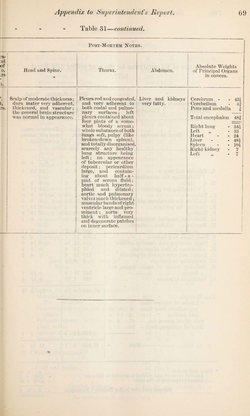 Table 31—continued. Post-Moetem Notes. •a- ld of 0. _rs i. Head and Spine. Thorax, Abdomen. Absolute Weights of Principal Organs in ounces. i rs. Scalp of moderate thickness; dura mater very adherent, thickened, and vascular; the general brain structure was normal in appearance. i Pleura red and congested, and very adherent to both costal and pulmo¬ nary surfaces ; left pleura contained about four pints of a some¬ what bloody serum ; ■whole substance of both lungs soft, pulpy (like broken-down spleen), and totally disorganised, scarcely any healthy lung structure being left; no appearance of tubercular or other deposit; pericardium large, and contain¬ ing about half - a - pint of serous fluid; heart much hypertro¬ phied and dilated; aortic and pulmonary valves much thickened; muscular bands of right ventricle large and pro¬ minent ; aorta very thick with inflamed and degenerate patches on inner surface. Liver and kidneys very fatty. Cerebrum - - 431 Cerebellum - 41- Pons and medulla f Total encephalon 48f Right lung - 341 Left „ - 33 Heart - - 24 Liver - - 481 Spleen - - 101 Right kidney - 7 Left „ - 7 1 I