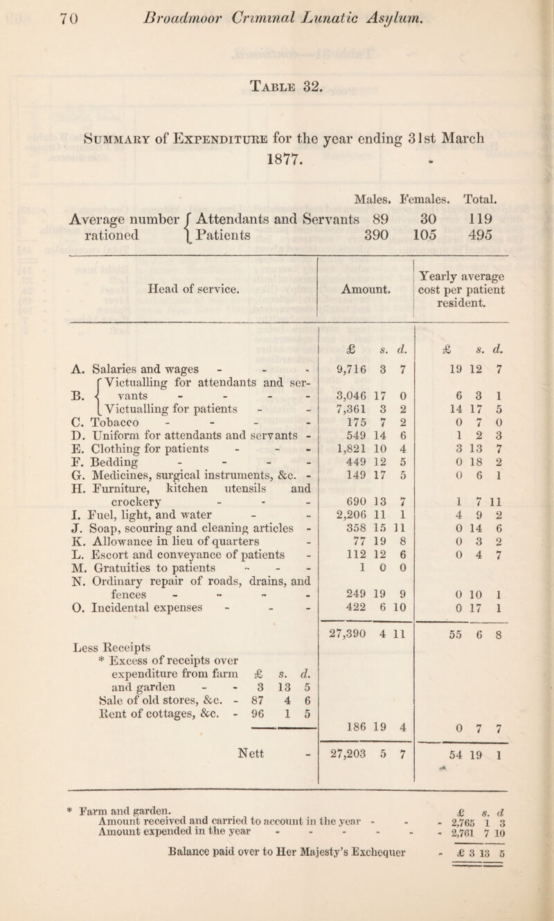 Table 32. Summary of Expenditure for the year ending 31 st March 1877. Males. Females. Total. Average number f Attendants and Servants 89 30 119 rationed jPatients 390 105 495 Head of service. Amount. Yearly average cost per patient resident. £ s. d. £ s. d. A. Salaries and wages -i 9,716 3 7 19 12 7 'Victualling for attendants and ser- B. j vants - - 3,046 17 0 6 3 1 Victualling for patients - 7,361 3 2 14 17 5 C. Tobacco - - 175 7 2 0 7 0 D. Uniform for attendants and servants - 549 14 6 1 2 3 E. Clothing for patients - 1,821 10 4 3 13 7 E. Bedding - - 449 12 5 0 18 2 G. Medicines, surgical instruments, &c. - 149 17 5 0 6 1 H. Furniture, kitchen utensils and crockery - 690 13 7 1 7 11 I. Fuel, light, and water - 2,206 11 1 4 9 2 J. Soap, scouring and cleaning articles - 358 15 11 0 14 6 K. Allowance in lieu of quarters - 77 19 8 0 3 2 L. Escort and conveyance of patients - 112 12 6 0 4 7 M. Gratuities to patients - 1 0 0 N. Ordinary repair of roads, drains, and fences - - 249 19 9 0 10 1 0. Incidental expenses - 422 6 10 0 17 1 27,390 4 11 55 6 8 Less Receipts * Excess of receipts over expenditure from farm £ s. d. and garden - - 3 13 5 Sale of old stores, &c. - 87 4 6 Rent of cottages, &c. - 96 1 5 -—— 186 19 4 0 7 7 Nett - 27,203 5 7 54 19 1 * Farm and garden. £ s. d Amount received and carried to account in the year - - - 2.765 1 3 Amount expended in the year - - - - - 2,761 7 10 Balance paid over to Her Majesty’s Exchequer - £ 3 13 5