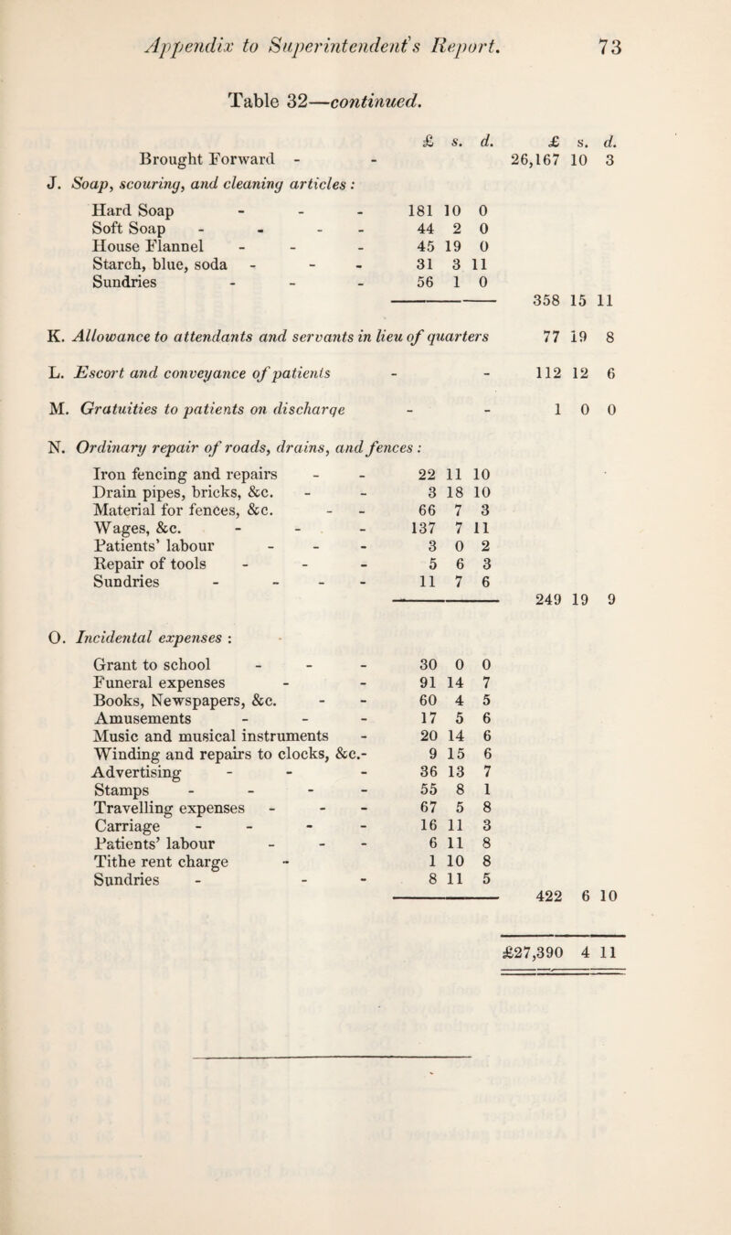 Table 32—continued. £ s. d. £ s. Brought Forward - - 26,167 10 Soap, scouring, and cleaning articles Hard Soap - 181 10 0 Soft Soap ... - 44 2 0 House Flannel - 45 19 0 Starch, blue, soda • 31 3 11 Sundries - 56 1 0 358 15 Allowance to attendants and servants in lieu of quarters 77 19 Escort and conveyance of patients - - 112 12 Gratuities to patients on discharqe - - 1 0 Ordinary repair of roads, drains, an \d fences: Iron fencing and repairs - 22 11 10 Drain pipes, bricks, &c. - 3 18 10 Material for fences, See. - 66 7 3 Wages, &c. - 137 7 11 Patients’ labour - 3 0 2 Repair of tools - 5 6 3 Sundries - - - 11 7 6 249 19 Incidental expenses : Grant to school - 30 0 0 Funeral expenses - 91 14 7 Books, Newspapers, &c. - 60 4 5 Amusements - 17 5 6 Music and musical instruments - 20 14 6 Winding and repairs to clocks, &c.- 9 15 6 Advertising - 36 13 7 Stamps - - 55 8 1 Travelling expenses - 67 5 8 Carriage - - 16 11 3 Patients’ labour - 6 11 8 Tithe rent charge 1 10 8 Sundries - 8 11 5 422 6 d. 3 11 8 6 0 9 10 £27,390 4 11