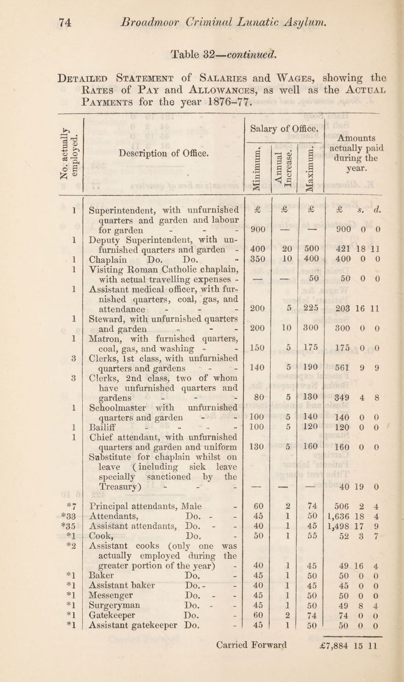 Table 32—continued. Detailed Statement of Salaries and Wages, showing the Rates of Pay and Allowances, as well as the Actual Payments for the year 1876-77. ' • Is 13 Salary of Office. Amounts -M ^ o o * p, 6 3 & V Description of Office. Minimum. Annual Increase. Maximum. actually paid during the year. 1 Superintendent, with unfurnished £ £ £ £ s. d. quarters and garden and labour for garden - 900 _ —— 900 0 0 1 Deputy Superintendent, with un¬ furnished quarters and garden - 400 20 500 421 18 11 . 1 Chaplain Do. Do. 350 10 400 400 0 0 1 Visiting Roman Catholic chaplain, with actual travelling expenses - _ — 50 50 0 0 1 Assistant medical officer, with fur¬ nished quarters, coal, gas, and attendance - 200 5 225 203 16 11 1 Steward, with unfurnished quarters and garden - - 200 10 300 300 0 0 1 Matron, with furnished quarters, coal, gas, and washing - 150 5 175 175 0 0 3 Clerks, 1st class, with unfurnished quarters and gardens 140 5 190 561 9 9 3 Clerks, 2nd class, two of whom have unfurnished quarters and gardens - 80 5 130 349 4 8 1 Schoolmaster with unfurnished quarters and garden 100 5 140 140 0 0 1 Bailiff - - 100 5 120 120 0 0 1 Chief attendant, with unfurnished quarters and garden and uniform 130 5 160 160 0 0 Substitute for chaplain whilst on leave (including sick leave specially sanctioned by the Treasury) - 40 19 0 *7 Principal attendants, Male 60 2 74 506 2 4 *33 Attendants, Do. - 45 1 50 1,636 18 4 *35 Assistant attendants, Do. 40 1 45 1.498 17 9 *1 Cook, Do. 50 1 55 52 3 7 *2 Assistant cooks (only one was actually employed during the greater portion of the year) 40 1 45 49 16 4 *1 Baker Do. 45 1 50 50 0 0 *1 Assistant baker Do. - 40 1 45 45 0 0 *1 Messenger Do. 45 1 50 50 0 O *1 Surgeryman Do. - 45 1 50 49 8 4 *1 Gatekeeper Do. 60 2 74 74 0 0 *1 Assistant gatekeeper Do. 45 1 50 50 0 0