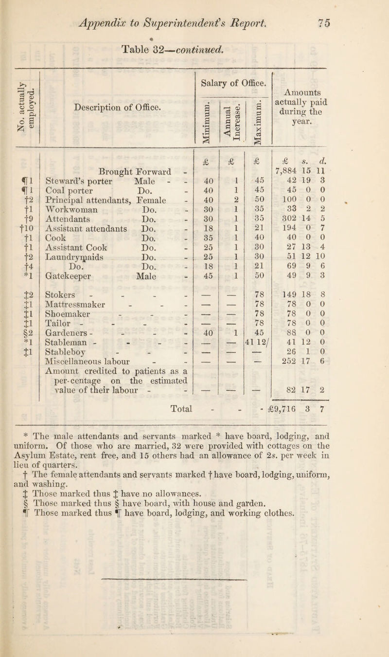 Table 32—continued. No. actually employed. Description of Office. Sala a 3 a • r-4 .3 a - t-i Annual ^ Increase. ^ )ffice. a a • i—H X e3 3 Amounts actually paid during the year. £ £ £ £ s. d. Brought Forward - 7,884 15 11 iri Steward’s porter Male - 40 1 45 42 19 3 iri Coal porter Do. - 40 1 45 45 0 0 p Principal attendants, Female - 40 2 50 100 0 0 n Workwoman Do. _ 30 1 35 33 2 2 f9 Attendants Do. - 30 1 35 302 14 5 f 10 Assistant attendants Do. - 18 1 21 194 0 7 n Cook Do. _ 35 1 40 40 0 0 ti Assistant Cook Do. - 25 1 30 27 13 4 p Laundryrpaids Do. - 25 1 30 51 12 10 f4 Do. Do. - 18 1 21 69 9 6 *1 Gatekeeper Male - 45 1 50 49 9 3 J2 Stokers _ — _ 78 149 18 8 Mattressmaker _ _ — — 78 78 0 0 tl Shoemaker - - — — 78 78 0 0 J1 Tailor - - - — — 78 78 0 0 §2 Gardeners - - - 40 1 45 88 0 0 *1 Stableman - — - — — 41 12/ 41 12 0 tl Stableboy - - — — — 26 1 0 Miscellaneous labour - - — — — 252 17 6 Amount credited to patients as a per-centage on the estimated value of their labour - - — — — 82 17 2 Total - - - £9,716 3 7 * The male attendants and servants marked * have board, lodging, and uniform. Of those who are married, 32 wTere provided with cottages on the Asylum Estate, rent free, and 15 others had an allowance of 2s. per week in lieu of quarters. f The female attendants and servants marked f have hoard, lodging, uniform, and washing. $ Those marked thus J have no allowances. § Those marked thus § have hoard, with house and garden. ■ff Those marked thus have hoard, lodging, and working clothes.