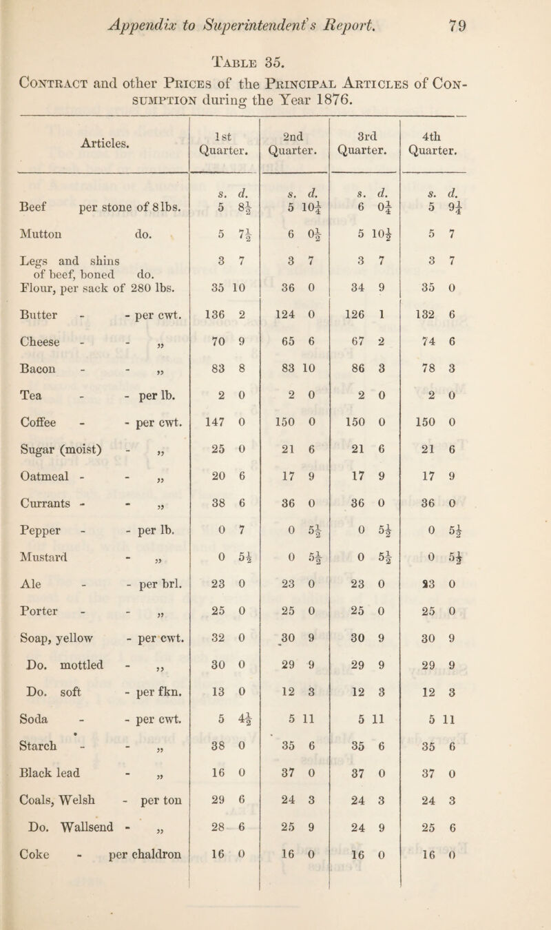 Table 35. Contract and other Prices of the Principal Articles of Con¬ sumption during the Year 1876. Articles. 1st Quarter. 2nd Quarter. 3rd Quarter. 4th Quarter. Beef per stone of 8 lbs. s. 5 d. 8| s. 5 d. io| s. 6 d. s. 5 d. ql Mutton do. 5 n 6 5 10j 5 7 Legs and shins 3 7 3 7 3 7 3 7 of beef, boned do. Flour, per sack of 280 lbs. 35 10 36 0 34 9 35 0 Butter - per cwt. 136 2 124 0 126 1 132 6 Cheese 55 70 9 65 6 67 2 74 6 Bacon 55 83 8 83 10 86 3 78 3 Tea - per lb. 2 0 2 0 2 0 2 0 Coffee - per cwt. 147 0 150 0 150 0 150 0 Sugar (moist) » 25 0 21 6 21 6 21 6 Oatmeal - 55 20 6 17 9 17 9 17 9 Currants - 55 38 6 36 0 36 0 36 0 Pepper - per lb. 0 7 0 °2 0 °2 0 ^2 Mustard 55 0 O 2 0 °2 0 °2 0 H Ale - per brl. 23 0 23 0 23 0 S3 0 Porter 55 25 0 25 0 25 0 25 0 Soap, yellow - per cwt. 32 0 30 9 30 9 30 9 Do. mottled jj 30 0 29 9 29 9 29 9 Do. soft - per fkn. 13 0 12 3 12 3 12 3 Soda - per cwt. 5 4.1 *2 5 11 5 11 5 11 9 Starch 55 38 0 35 6 35 6 35 6 Black lead 55 16 0 37 0 37 0 37 0 Coals, Welsh - per ton 29 6 24 3 24 3 24 3 Do. Wallsend 55 28 6 25 9 24 9 25 6 Coke - per chaldron 16 0 16 0 16 0 16 0