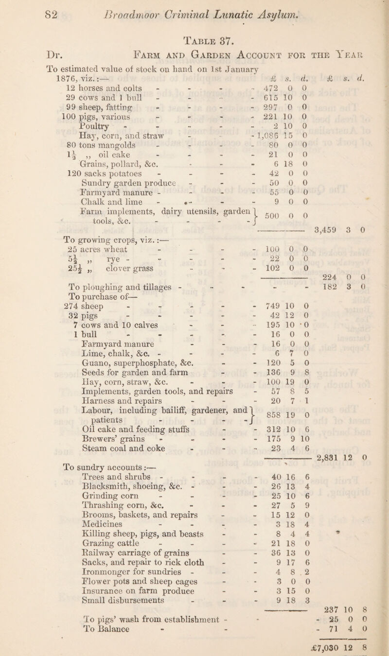 Table 37. Dr. Farm and Garden Account for To estimated value of stock on hand on 1st January 1876, viz.:— £ s. do 12 horses and colts - - 472 0 0 29 cows and 1 bull - - 615 10 0 99 sheep, fatting - - 297 0 0 100 pigs, various Poultry - - - 221 10 0 - - 2 10 0 Hay, corn, and straw ! ,086 15 0 80 tons mangolds - - 80 0 0 1^ ,, oil cake - - 21 0 0 Grains, pollard, &c. - - 6 18 0 120 sacks potatoes - - 42 0 0 Sundry garden produce - - 50 0 0 Farmyard manure - - - 55 0 0 Chalk and lime - •- - - 9 0 0 Farm implements, dairy utensils, tools, &c. garden } 500 0 0 To growing crops, viz.:— 25 acres wheat - - 100 0 0 „ rye - - - 22 0 0 25£ „ clover grass To ploughing and tillages - 102 0 0 To purchase of— 274 sheep - - - 749 10 0 32 pigs - - - 42 12 0 7 cows and 10 calves - - 195 10 •o 1 bull - - 16 0 0 Farmyard manure - - 16 0 0 Lime, chalk, &c. - - - 6 7 0 Guano, superphosphate, &c. - - 120 5 0 Seeds for garden and farm - - 136 9 8 Hay, corn straw, &c. - - 100 19 0 Implements, garden tools, and repairs - 57 8 5 Harness and repairs - - 20 7 1 Labour, including bailiff, gardener, and' patients - - - \ 858 19 0 Oil cake and feeding stuffs - - 312 10 6 Brewers’ grains - - 175 9 10 Steam coal and coke To sundry accounts:— 23 4 * 6 Trees and shrubs - - - 40 16 6 Blacksmith, shoeing, &c. - - - 26 13 4 Grinding corn - - 25 10 6 Thrashing corn, &c. - - 27 5 9 Brooms, baskets, and repairs - - 15 12 0 Medicines - - 3 18 4 Killing sheep, pigs, and beasts - - 8 4 4 Grazing cattle - - 21 18 0 Bailway carriage of grains - - 36 13 0 Sacks, and repair to rick cloth - - 9 17 6 Ironmonger for sundries - - - 4 8 2 Flower pots and sheep cages - - 3 0 0 Insurance on farm produce - - 3 15 0 Small disbursements - - 9 18 3 To pigs’ wash from establishment - To Balance the Year £ s. d. 3,459 3 0 224 0 0 182 3 0 2,831 12 0 237 10 8 - 25 0 0 - 71 4 0 £7,030 12 8