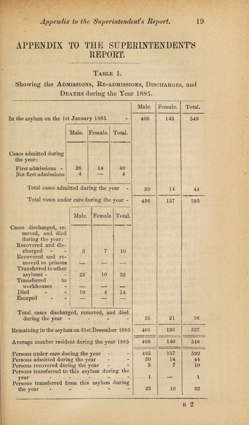 APPENDIX TO THE SUPERINTENDENT’S REPORT, Table 1. Showing the Admissions, Re-admissions, Discharges, and Deaths during the Year 1885. In the asylum on the 1st January 1885 Male. Female. Total. Cases admitted during the year: First admissions - 26 14 40 Not first admissions 4 1 4 Total eases admitted during the year Total cases under care during the year - Cases discharged, re¬ moved, and died during the year: Recovered and dis¬ charged Recovered and re¬ moved to prisons Transferred to other asylums - Transferred to workhouses Died Escaped Male. Female. Total. 3 7 10 22 10 32 10 4 14 “  Total cases discharged, removed, and died during the year - Remaining in the asylum on 31st December 1885 Average number resident during the year 1885 Persons under care during the year Persons admitted during the year Persons recovered during the year Persons transferred to this asylum during the year - - - - - Persons transferred from this asylum during the year - Male. 406 30 436 Female. 143 Total. 549 14 44 157 593 35 401 408 435 30 3 1 22 21 136 140 157 14 7 k 56 537 548 592 44 10 i 32