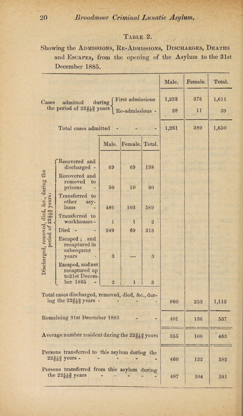 Table 2. Showing the Admissions, Re-Admissions, Discharges, Deaths and Escapes* from the opening of the Asylum to the 31st December 1885. Cases admitted during the period of 22-f-tf years- Total cases admitted First admissions Re-admissions - <b rd cp w O »—I U d n3 o <v rtf <p h]s • r-H tMjW ^ <M <N < ns £ o o t3 d o *—< • rH a> m <x> nr a> SO n cS r« o 01 fRecovered and discharged - Recovered and removed to prisons Transferred to other asy¬ lums Transferred to workhouses - Died - Escaped ; and recaptured in subsequent years Escaped, and not recaptured up to31st Decem¬ ber 1885 Male. Female. Total. 69 69 138 50 10 60 486 103 589 1 1 2 249 69 318 3 — 3 2 1 3 Total cases discharged, removed, died, &c., dur¬ ing the 22fi§ years - Remaining 31st December 1885 Average number resident during the 22§^§ years Persons transferred to this asylum during the 22IM years ------- Persons transferred from this asylum during the 22|^-| years - Male. 1,233 28 1,261 860 401 355 460 487 Female. 378 11 389 253 136 108 Total. 1,611 39 1,650 122 104 1,113 537 463 582 591