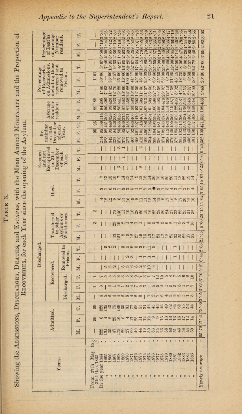 Showing the Admissions, Discharges, Deaths, and Escapes, with the Mean Annual Mortality and the Proportion of Recoveries, for each Year since the opening of the Asylum. U 0^3 E- ; & 3 p3HfflISH»M®HOtOHIONONCOIMOH'*« 00 % OOlO®astOffilO«OOH't»OOIOH(H*l»OIOIO 05 £-.®JOCOrHC5JO£-.-3<OOJO©5lO®®®®®CO®.t^Cq | OHiacOWSNO^HIMHlOfflQOlNffliOOOiOt- § QOCDr}(r~©clCD©qcOJOCOJOCDi'^JO®rH10C5COJOCq® r-U^rHCMCMCOCMCOCMr-IrHCOJt^OCOCMCOCO-^OOCMO H H i-H 05 % 05 OOCOCDCOrH©q©qcOCOOOe©C©aOCOC5©5t^JOt^©qOOOO 00 ®05©5CCr5ICDJO00O®rH®0305rrl>.00 05®a5r#'» 463 Average N umber resident. . 1 PR 05 ^©OOlOtOtHHCOCOHjHOffiffi^-^ONI^OOCO© 00 05 05 05 0500 00 00 00 05®®®©®®!—1 1-H ©1 ©1 CO -J* rf< 108 % , •<j©oooo©JOHO©j>©r’Ni>io©oore©'^®oo H©!5IC0l0J>J>©H®®C5ffi00tH®®J>.00 00O© 1C lO lO OJHOOOOOOOONOO^OWHCOCOONCOlOOiN 05 O(M^(Mi0CDO00OHOO0i00000005OHC0^C0 471 , ^OO(M'MOiOI^0CDCOO^aiOHQOOOiH'MCOH 1 CdCOCOCOCOCOCO^^^-HCOCOCOCOCOOOCOCOcOHH E- i i i i iWfH i i r i h i i i i i i i i i CM CM © • 1 NCCOOON^CC^QNOO^OlOOOOHOONOi^ rH rH rH H H H HHH!MHH(MNHH(MHH - £r o rH lO s 1 ^!MCqoO?OH00500HH(M^lN051>CDOOl>0 5qO rH rH H H rH rH rH rH rH t-H ~H H (M H H 11-02 Discharged. Transferred to other Asylums or Workhouses. • EH CO ! 1 INOHOOOOOiOCNOOO^NMOOWHN rH io t-H © CM PH CO | | |g5G5SqrH-?lrHrH|e©JO'^C©CO©qrHeOCO-?!®j O CO 5 1 | | | eoH©o!Ni>05i(5eoi>Hn>ooinNocqN5q 1 1 1 | r? ©q i—IcqrlrHrHi—i ©q i—i rH ©q co ©q ©q rH ©q lO lO T-H CM Recovered. I o j -4-3 • EH j |J©©q©q|C0JO0550 C0t^rH05| | | j i— | | | | lO CO CM © C > o o.2 a p © pH Ph PH 1 t 1! 1 1 11 1 1 1 1H 1 1 1 1 3 © | |JO©q©q|eoeococooq5D®oo| | | J j | | I~H CM • CM o 60 ?-H c3 EH rH jc-.io-'jimoccoiooocsC'.eorHt'.aqoiooot-iocooq® rH rH rH 01.9 PH rH 50 | OqrH-^HrHSq-^lr.-^SO | JOJO-^rHJOJOCOrHrH I>- 3*05 m • rH P | j© ©q -34 ©q so sq co | rH ©q £-. co co cq ®q j© i-h co | lO o oo Admitted. EH 05 ooJoeoia©5Jonr-L«DJOrH©qjoco©J®©q;HH©q»oc£j2 05 ©q co t-. oo co co Jr- co jo co -s* -s* •'J1 co co co t- jo ©q rH rH 73-00 PH 05 CD •HR 00 00 CO CO £- 00 rH Cq ©q 05 05 CO CO CD CO CD -t> ©q 05 cq rH rH ©q rH rH rH HHHHHHHH 17*21 • rn ! ©q rH j© co 05i— ® ® -HP 05 ® CD CD CO CD rH CO 00 •«? ® 1 cq CO' CO £- cq ©q CD ■>? -«? rH co co e© ©q e© -># JO ■<$ JO CO ©q rH r-H C5 no lO Years. o 1 C? - ^J0CDlr.0005OrH©qc0-^10CDl>‘0005®rH©qc0rf<>© M *2 CD CD CD CD CD CDt-t-fc-£-£-00 00 00 00 00 00 ^ESoOOOOOOOOOOOOOOOOOOOOOOOOOOOOOOOOOaOOOOOOOOO ^ rH rH rH rH rH rH rH rH rH rH rH rH rH rH rH H rH H H rH H rH rj . Sh 5 o is £- © © ,-S <3} —H -t-H r\ +,+,*% #\#»r»<»N*\»Nr*»\r\#-»<N*'«\«\*v#\»\ H m rd = w a HH M Yearly average