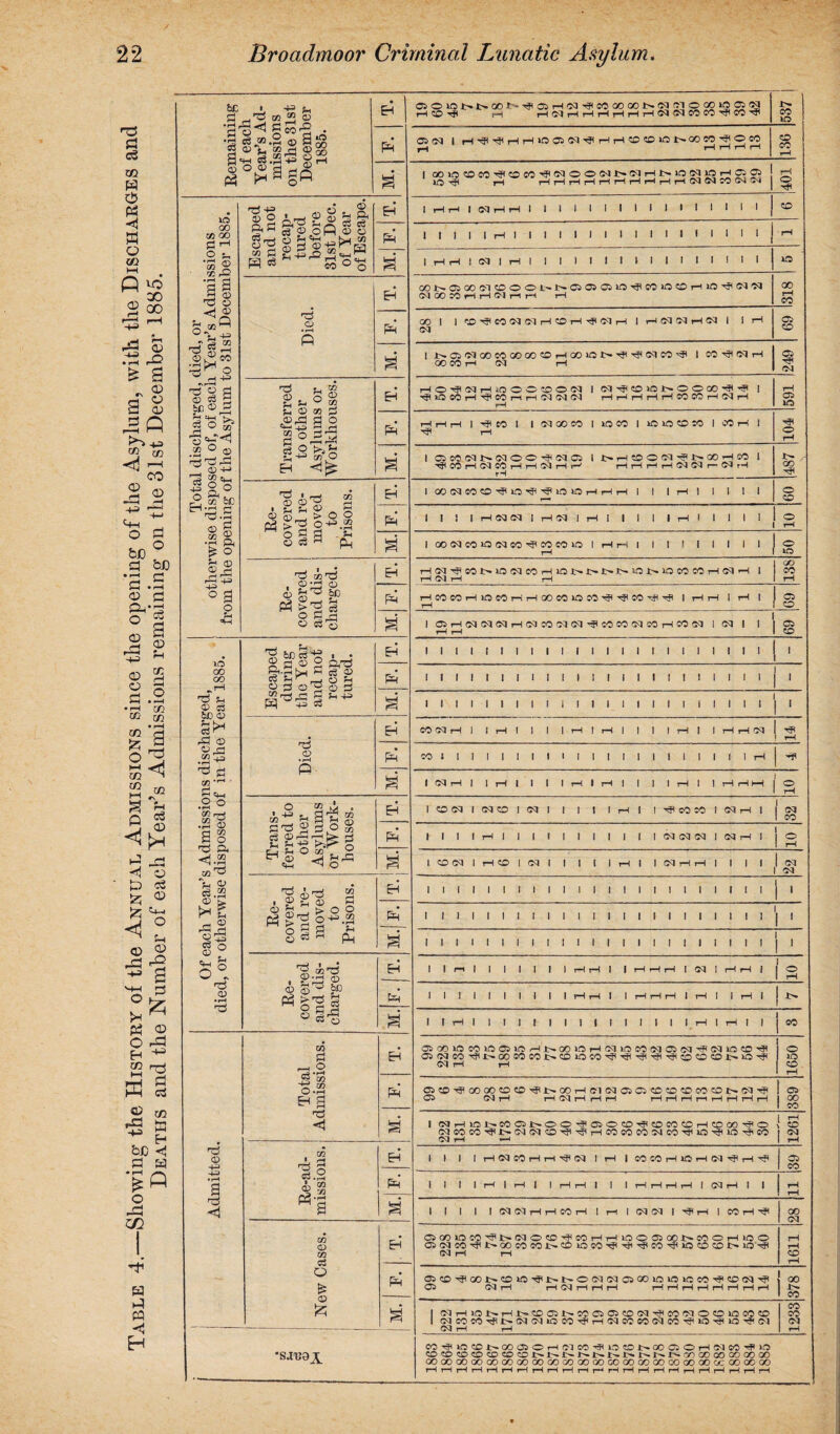 Table 4.—Showing the History of the Annual Admissions since the opening of the Asylum, with the Discharges and Deaths and the Number of each Year’s Admissions remaining on the 31st December 1885. moioi>i>oo T?csr-i'ia-3<toooooi>'N(ri®aoiog5<g r-< COrH HiMHHHrlHHNNCOCO^COH1 3^ XO 1C ^ rH HHHHHHHHHHNNWW'M tP IrHrHIO^IrHIIIIIIItllllllll XQ T. 0)l>C500C''lC0OOt'*l>C5050il0'^C0i0C0THl0'^^;l^ (MOOtOrirUMriH rH 1318 1 NOi'MGOCOOOOOC'HOOiON’^^fMCO^ 1 CO HP 03 rH HO^NHiOOO^ON 1 CQ'^OiONOOCO'#’? 1 ^lOCOrH^COrHrHf^UMfM HHrlHHCOCOHNH 1591 1 1 !>H*sOON^l>OOHCO l r- 1 XNKHONM^COKHO 1 HH 1 1 I 1 1 ! 1 1 1 ^ rH 03 rH rH 138] rH rH 1 CO 1-0 00 OO ^ f-A V c3 0) <D O H (73 • »h ^ Xfl ‘'H Escaped during the Year and not recap¬ tured. 1 1 1 1 I 1 1 1 1 1 1 I 1 1 1 1 1 1 1 1 ! 1 1 I PH 1 1 1 1 1 1 1 1 1 I 1 1 1 1 1 1 I 1 1 1 1 1 ! I a 1 1 1 1 1 1 1 1 ! i ! 1 1 J 1 1 1 1 i 1 1 1 1 1 Died. T. C003HI J r-H ! 1 1 JHJHI 1 I 1 H I 1 rH rH 03 1 HP ! rH PH CO 1 1 1 I 1 1 1 1 1 1 1 1 1 1 1 1 1 1 1 1 1 iH a 1 03 rH I I rH 1 I 1 1 rH 1 rH I | J I rH 1 ! H H HH J O • rH 0 (fi r—j Til • rH <D s § ^3 a zn ^ u v cs.a © !> h £ s ■+=> C3 o o°, CD • r—* Trans¬ ferred to other Asylums or Work¬ houses. Eh ICO<MI<MCOI<J5I 1 1 1 1 ,—1 1 I CO CO 1 CM i—1 1 | (M I CO Ph II1It-II1I!IIIIIII<M<M<MI<Mt—II 10 1 CO <M 1 r-l CO 1 <J5 1 1 1 1 i r—1 1 1 CM r—i r—1 1 1 1 1 1 <M 1 CM Re¬ covered and re¬ moved to Prisons. EH 1 1 1 1 1 1 1 1 1 1 1 1 1 1 1 1 1 1 1 1 1 I 1 j 1 Ph 1 1 1 1 1 1 1 1 1 1 1 1 1 1 1 1 1 1 1 1 1 1 I j 1 1 1 1 1 1 1 1 1 1 1 1 1 1 1 1 1 1 1 1 i 1 1 1 j 1 Re¬ covered and dis¬ charged. EH 1 1 r-i 1 | | | | | 1 HH 1 |HrHHI03!rHHI | O Ph 1 1 1 1 1 1 1 1 1 1 HH 1 1 HHH 1 H 1 1 r-1 1 x> S' 1 1 r-l 1 ll il llllllllll r—1 1 r—i 1 1 CO t Admitted. Total Admissions. EH 05GOlOCOl005iOrHl>.OOlOrH03lOC0030503'^01iO<tO’^ 0503CO^Pl>*OOCOCOl>*CDlOCO^P’<P^P^^SDCDCOi>*iOrP 03 rH rH 1650 Ph G5CDHFQOOOCDCO^i^OOrHO'1 03 05 C5CDCO<DCOCDl^03^ 05 03 rH rH 03 rH rH rH rH rH rH H t-H rH rH rH 389 § 1 C3HlCb-COOil>OOHOiOCD^COCOCDHCOOOHO 03C0C0^i^O303O^^rHC0C0C003C0^J0^l0TjiC0 03 rH rH 1261 Re-ad¬ missions. T. 1 1 1 IHCPMHH'flN IH l05COHK5HIM^H'? 05 CO Ph 1 1 1 1 H 1 H | 1 HH 1 1 1 r—1 i—1 i—1 i—1 1 CM t—l 1 1 rH rH a 1 1 I 1 1 (MfMHHCOH 1 rt 1 (MCH 1 -JH 1 tori'? 28 j New Cases. EH CiQOlOCO^NOJOCO-fCOHHiOOfliOONWOHiOO 05 03CO^£^OOCOC01^,X>10CO^PtPHPCO''P*QCOCDI> lO^ 03 rH rH 1611 1 PH 05<^>^G0i^CDlQ'<Pl^I^O030305G0l0l0iCC0''P<iDO3^ 05 03 rH rH03rHrHrH HHHHHHHH { ao ! $5 a 1 C3Hl0NHl>^05NC00i05C003^C0'MOCl0C0CD 1 03COCOTfU^03 03iOCO^rH03COC003CO'^l0^iC^03 1233 CO^iO^^GOOiOHClCC^OOlXDOOiOHOlCOHliO COCOCOCOCOCDCOt^Jt^X^l^^t^JC^t^r^t^OOOOOOGOOOQO OOOOOOOOGOOOOOGOGOGOOOGOGOQOQOQOGOQOQOOCGOOCOO rH rH rH rH rH iHHHHHiHHHHHHHHHHHH rH