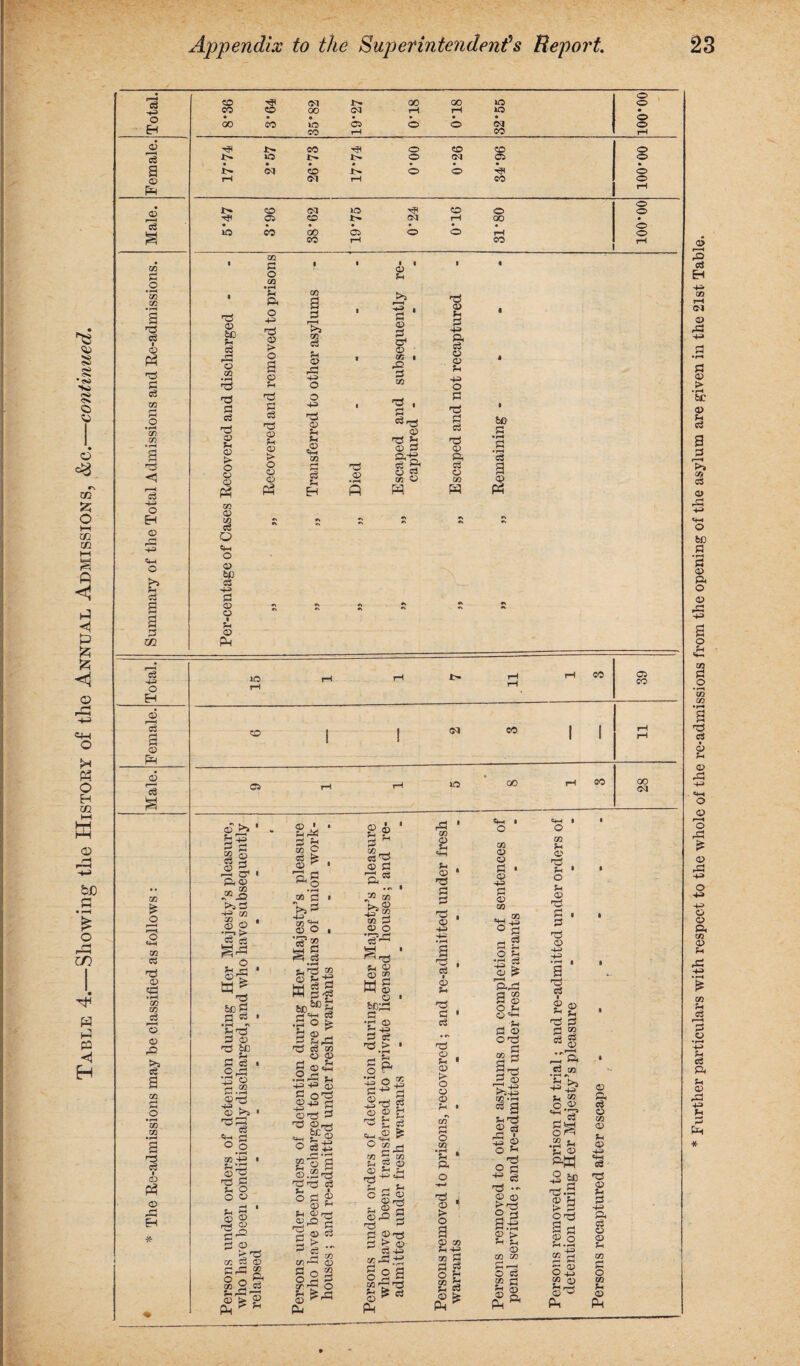 Table 4.—Showing the History of the Annual Admissions, &c.—continued. 03 ■ 3 1 1 ■ i D i « 03 1 D bG U PP 03 S © > © C/3 D i-Ph 43 i © 3 © ■ 3 D 7 43 D 43 r3 3 53 PS D D D 1* ri 3 53 bo D e° 4h © 3 © © 03 © 03 © -*3 d d 03 •rH zn rs <£> -3 tn < C3 43 En © r3 ■43 Cm § a a 3 m m * o co 'ZS © ©S • rH 03 xn o D £ a 03 £ .2 *03 03 n3 o3 i o o c~f EH * 03 CD 03 C$ O «M o d feD c3 4^> PS CD O i pH D PH • 43 o 15 rH rH 14 rH rH rH CO 39 © © CO 1 I rH 3 © 1 1 1 1 rH D « © rH a © >* 1 a 3 PS =8 S C3 M D E , P—I O’ 1 a © “>j§ >)d 44 CO 03 | (X) d > *1 &£ 3 3 3 ■ ‘£'3 3 © G3 &E 3 c3 . 03 +3 © 3-2 © -b © >s > o § 03 4> I Ph © P rd g Ph O O o Ph g © d 3 © > t3 cc c3 © 333 ® O o P< co 253 ^ r3 -T! © • • ©r^S 3 g CO p e3 fe © ^ • 'a 3 co‘3 • ■S-H © O i gg p5 o3 &?-§ W 3-S 6E6C| .So | Ji © a ^ 33 e3 co © © g ©m3 .233 ^ 44 43 © 3 O'M ©44 © -M 2 ©TS 3 CM tT ® o e o‘§ 5.3-3 3c3 c3 I 03* © Ph ©r^ 3 © 3 > „ 3 ‘ gg ‘ 3 ^ C3 5 D £ 7^ & & 03 43 2 03 £5 CD o *0?^ © ^ w S © i tea! r* •r* o i 43 PS o? ^ > • il. 3 o • m rr M O K 3 !a ! 53 ©3 3 3 cor—H © 3 m co o 2 3 co-g o S ^ cu 3 -2-d © D 3 ^ 53 CM ^ £ °i-3 03 3 03 ?-« *0 O <d j-h c c © ?H £ a 3 ®t3 3 ^ © C3 4M CO 3J .-2 g O S o m 3 co 'rlr3 §5 * pH r3 03 O t+H ^H <D cD 43 i D J*H CJ c3 D Jh D > O o D o 03 •i—H • ^ ‘ a o -M ■c3 i © ^ > o a D co Jh 43 03 PS o 03 D Ph O CO D Q P3 • D 43 PS D 03 d s .s§ a qq PS © O Ph O ^ 3 © OH3 co 3 3 ^ S’n ^ ® >54^ CO -M c3 g ?h ,ri 2 3 +3 © o ^ h3 o j=l ^ S f7^ • •* D © 03 2.-3 © > ^ Ph D 03 03 PS r-H O S° PS 5rt d ® ft Pm ^ ft+-H I o 03 Ph D '3 Ph • o D PS . P 7 D 43 43 • i—1 • a 'rs 3 22 r3 3 3 2 «8 g •,'r3 « a c3 co 'CXj f* CO o ® «M _. 53 3y OR 52 fc, •r-H r-H as 3 ®° £.2 23 O a p £.2 2^ m © © s* o 03 D Ph D 43 CH ce D Ph 3 43 pm o3 D D Ph 03 PS O 03 Ph D P4 * Further particulars with respect to the whole of the re-admissions from the opening of the asylum are given in the 21st- Table.