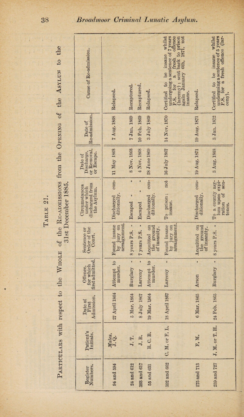 Particulars with respect to the Whole of the Re-admissions from the Opening of the Asylum to the 31st December 1885. • I—H 'S cp ft «4-. © S3 S3 O cc »r«t ft cp ft ^ 6D > o. ° ^ O ^ ogSo S-a © CO c 8ftE3 figs C§ J3 ■£ £ 3 ^ o 2 3 ^ ? T3 -—I © >a bC CO rj © ; P ft i.03 +3 a © 2 oft ©'*■'• S oS f-H H CD ^ O 4f CPrX ssaft © u GCQ a • ^ 43 g. S.'S aft a O oa ^ s2 ©3 O O O-p.H r/3 -2^2 3 ,r_H r’1'! <1 43 3 m ©.2 .fH 43 -+3 P^hH ■P K O M 53 « •r-l C3 Cj _h 9? cp fe Nfc3 ^Jt> o .2 ^ PfrH 43 rH 43 02 s fe so » f< is cS «3 ©C- >>5 © O iig'gft . 2 S © “ft s S ^ si-u -4_JS©4rQ CC ©3 a « 25 PS s- 3 43 P, c3 CP OP PS ns OP *4 P 43 pH C3 CP OP Ph rS 'op OP OP ^ CO <3 S b’ 001 43 PS PS c3 be P ^ • rH O O «+H a go 2 © 43 £ • g§^ o 1C © ©. p © o a >tN OP ©ft s ° ® _ aft S3 « © © © be e3 S3 c3 to S3 -*3> © S3 S3 £ <3 * so §P S3 03 -h ©ft tc2 c3 o ©fti .2 ©3 a © a S3 © so w a © a c3 © m ft a 4s ©a fcfi sS h © 2 o a ‘X ®a .2 ©3 S3 o . co © '£ fl a ^  CO S3 O-1 EH § g a s ° © »K_a .a ^ S3 bC s k ^ ga a Pm 32 Ph GQ ?H 0 K*^ 00 a? ft 02 cS OP o pj t>i r* 43 ^ i*s a ss 3s 2 a © +3 O <1 S3' O Is © S3 S ® >,8 S3 C?g S3 6D a S3  o3 IfiS O la o • 1 o 43 43 44< g &a o3 u 43 (X) Qh73 2 g -a 43 ^ 'bC fH S3 OP CP 4h c3 a g si 43 ^ <1 ft a <1 >» S3 © o Me 45 CO CO CO CO rH r—H 00 r-1 00 rH 3 4 a <1 Cv a cS 14- 0^1 iO 00 05 rH «o 00 ■ •2 a • Co . • • • ft ft .8©1 ft M fH ^ . ►“3 + ^3 o O ft a a a ,2 23 P2 a ® © Sa 4-3 S4 © O ° O SC,® 2 XJl S3 c- . * © a Ph © 00 05 05 05 o rH Ol 00 00 00 00 00 00 GO rH rH pH rH rH pH rH • CP 'B • o S3 c3 <1 8-3 8-3 <H 1-3 !>• 1> o CO 05 CO rH pH pH OO 00 00 . 05 1>- t-H OO CO CO CO CO CO CO —H pH pH rH pH pH rH >5 > > CP Ga K*5 be be c5 g o o 8-3 3 8-3 S3 <1 S3 H rH 00 GO CO 35 CO r* CM rH pH i S3 o 1 1 t £ not • f-H r“M o i a i ft’S S3 CP CP a a? OP »-H 6Cg Me S3 o3 © a a © a SO ft fv1 a«W §° a 3 s ^ © , S3 _ ^ © O'-1 fH 431 Eh a-| ssa . O S3 >i ss a o © Kg a © 43 be! m — ^ PJ O 43 o m ft w f-< OP 00 PI o 0G >5 rS *60 ^H ft iO CO oo c3 CO >o CO 00 OP ft 03 ft K fH o 9 (M i» f4 CM CO J>» fcj 03 v g 05 IO PH CO rH CO CO CO CO CO rH J^ CM J>* 4-j OP r3 <4$ n3 c3 c3 s £ c3 c8 c3 05 CO 05 CO o IO (M 05 CO JO 05 IO CM