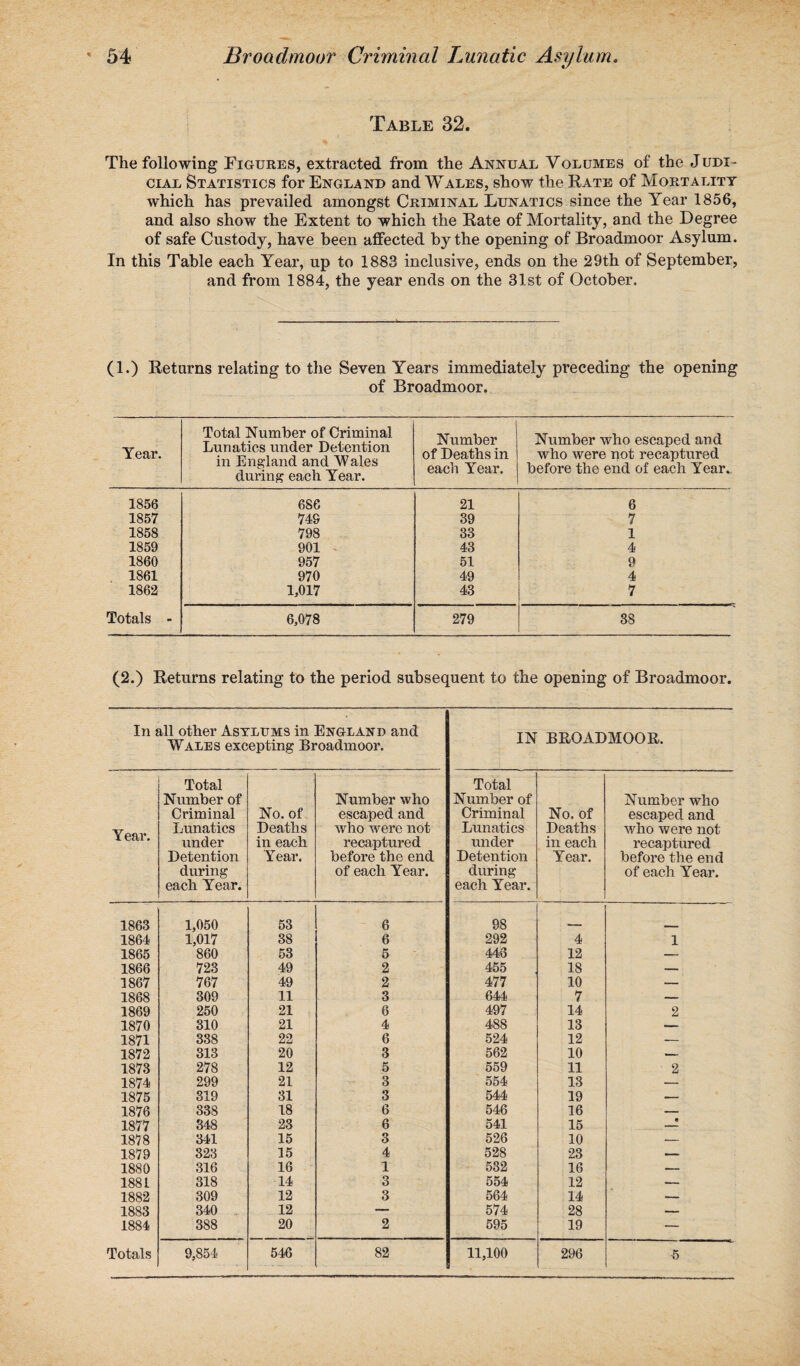 Table 32. The following Figures, extracted from the Annual Volumes of the Judi¬ cial Statistics for England and Wales, show the Rate of Mortality which has prevailed amongst Criminal Lunatics since the Year 1856, and also show the Extent to which the Rate of Mortality, and the Degree of safe Custody, have been affected by the opening of Broadmoor Asylum. In this Table each Year, up to 1883 inclusive, ends on the 29th of September, and from 1884, the year ends on the 31st of October. (1.) Returns relating to the Seven Years immediately preceding the opening of Broadmoor. Year. Total Number of Criminal Lunatics under Detention in England and Wales during each Year. Number of Deaths in each Year. Number who escaped and who were not recaptured before the end of each Year. 1856 686 21 6 1857 74S 39 7 1858 798 33 1 1859 901 43 4 1860 957 51 9 1861 970 49 4 1862 1,017 43 7 Totals - 6,078 279 38 (2.) Returns relating to the period subsequent to the opening of Broadmoor. In all other Asylums in England and Wales excepting Broadmoor. IN BROADMOOR. Total Number of Number who Total Number of Number who Criminal No. of escaped and Criminal No. of escaped and Year. Lunatics Deaths who were not Lunatics Deaths who were not under in each recaptured under in each recaptured Detention during each Year. Year. before the end of each Year. Detention during each Year. Year. before the end of each Year. 1863 1,050 53 6 98 _ 1864 1,017 38 6 292 4 1 1865 860 53 5 446 12 — 1866 723 49 2 455 18 — 1867 767 49 2 477 10 — 1868 309 11 3 644 7 — 1869 250 21 6 497 14 2 1870 310 21 4 488 13 — 1871 338 22 6 524 12 — 1872 313 20 3 562 10 — 1873 278 12 5 559 11 2 1874 299 21 3 554 13 — 1875 319 31 3 544 19 — 1876 338 18 6 546 16 — 1877 348 23 6 541 15 e 1878 341 15 3 526 10 — 1879 323 15 4 528 23 — 1880 316 16 1 532 16 — 1881 318 14 3 554 12 — 1882 309 12 3 564 14 — 1883 340 12 — 574 28 — 1884 388 20 2 595 19 — Totals 9,854 546 82 11,100 296 5