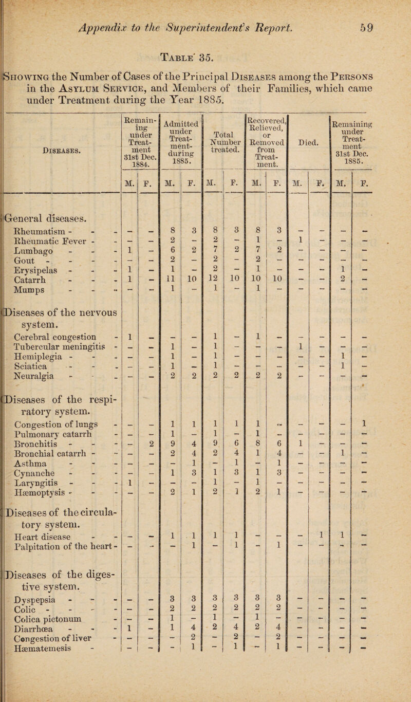 Table' 35. Showing the Number of Cases of the Principal Diseases among the Persons in the Asylum Service, and Members of their Families, which came under Treatment during the Year 1885. — Diseases. Remain¬ ing under Treat¬ ment 31st Dec. 1884. Admitted under Treat- ment- during 1885. Total Number treated. Recovered, Relieved, or Removed from Treat¬ ment. Died. Remaining under Treat¬ ment 31st Dec. 1885. M. F. M. F. M. P. M. F. M. F. M. F. General diseases. Rheumatism - 8 3 8 3 8 3 Rheumatic Fever - — — 2 - 2 — 1 - 1 - - — Lumbago - 1 - 6 2 7 2 7 2 - - — — Gout - — — 2 — 2 — 2 — — — — — Erysipelas - 1 — 1 — 2 — 1 - - - 1 — Catarrh - 1 — 11 10 12 10 10 10 — — 2 — Mumps - — — 1 1 1 — *— — — IDiseases of the nervous system. Cerebral congestion 1 1 1 Tubercular meningitis - — - 1 — 1 - — - 1 — — — Hemiplegia - - - — - 1 - 1 - - — - - 1 - Sciatica — — 1 — 1 - - - - - 1 - Neuralgia — — 2 2 2 2 2 2 — — — • Diseases of the respi¬ ratory system. Congestion of lungs 1 1 1 1 1 Cm 1 Pulmonary catarrh - 1 - 1 — 1 - - — — — Bronchitis - — 2 9 4 9 6 8 6 1 — - Bronchial catarrh - — — 2 4 2 4 1 4 - - 1 - Asthma - — — — 1 - 1 - 1 - - - — Cynanche - - - 1 3 1 3 1 3 - — “ — Laryngitis - 1 — - — 1 — 1 — — — — — Haemoptysis - — — 2 1 2 1 2 1 — «a Diseases of the circula¬ tory system. Heart disease 1 1 1 1 1 Palpitation of the heart - — 1 1 1 Diseases of the diges¬ tive system. Dyspepsia - 3 3 3 3 3 3 Colic - — - 2 2 o 2 2 2 — — — — Colica pictonum - - 1 — i — 1 — — — — — Diarrhoea - 1 - 1 4 2 4 2 4 — - — — Congestion of liver - — — 2 — 2 — 2 - | — Haematemesis - 1 ~ i 1 1 1 - s