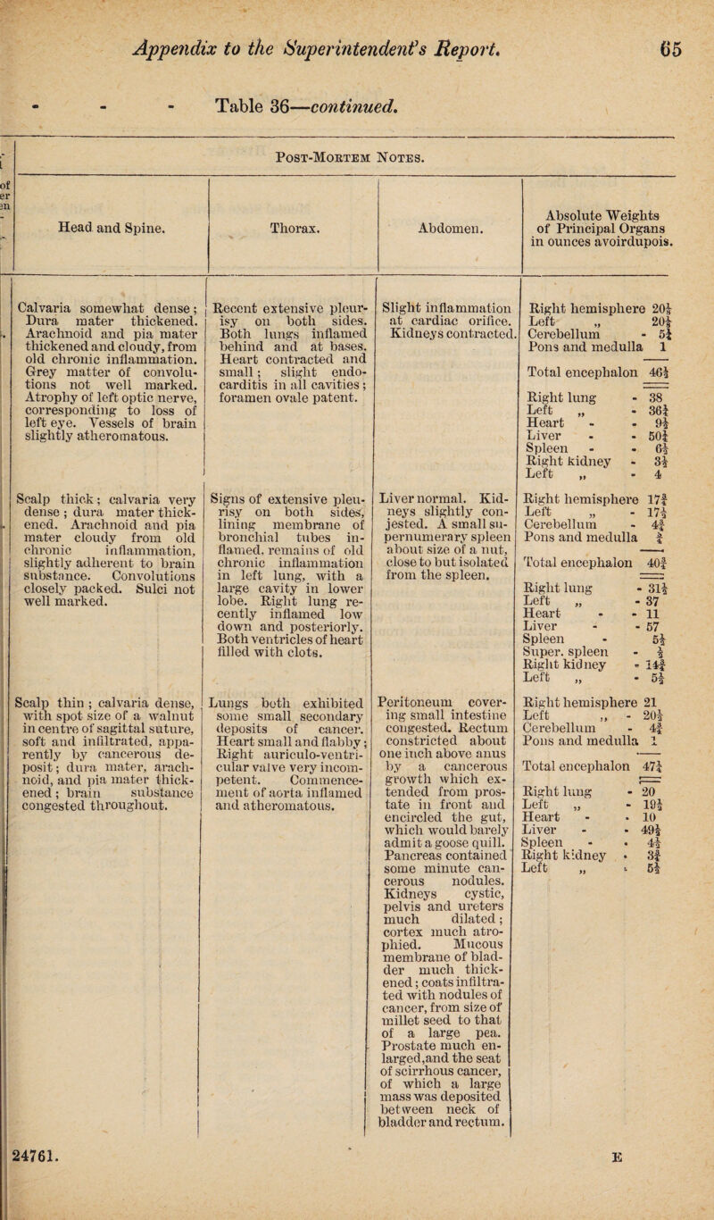 Table 36—continued. \ of er 311 Post-Mortem Notes. Head and Spine. Thorax. Abdomen. Absolute Weights of Principal Organs in ounces avoirdupois. Calvaria somewhat dense; Dura mater thickened. Arachnoid and pia mater thickened and cloudy, from old chronic inflammation. Grey matter of convolu¬ tions not well marked. Atrophy of left optic nerve, corresponding to loss of left eye. Vessels of brain slightly atheromatous. Recent extensive pleur¬ isy on both sides. Both lungs inflamed behind and at bases. Heart contracted and small; slight endo¬ carditis in all cavities; foramen ovale patent. 1 Slight inflammation at cardiac orifice. Kidneys contracted. Right hemisphere 20! Left „ 201 Cerebellum - 51 Pons and medulla 1 Total encephalon 461 Right lung Left „ Heart Liver Spleen Right kidney Left „ 38 361 91 501 61 31 4 Scalp thick; calvaria very dense ; dura mater thick¬ ened. Arachnoid and pia mater cloudy from old chronic inflammation, slightly adherent to brain substance. Convolutions closely packed. Sulci not well marked. Signs of extensive pleu¬ risy on both sides, lining membrane of bronchial tubes in¬ flamed. remains of old chronic inflammation in left lung, with a large cavity in lower lobe. Right lung re¬ cently inflamed low down and posteriorly. Both ventricles of heart filled with clots. Liver normal. Kid¬ neys slightly con- jested. A small su¬ pernumerary spleen about size of a nut, close to but isolated from the spleen. Right hemisphei Left „ Cerebellum Pons and medulla 17f m 4f Total encephalon 40f Right lung - 31! Left „ - 37 Heart - - 11 Liver - - 57 Spleen - 5! Super, spleen - ! Right kidney - !4f Left „ - 5! Scalp thin ; calvaria dense, with spot size of a walnut in centre of sagittal suture, soft and infiltrated, appa¬ rently by cancerous de¬ posit ; dura mater, arach¬ noid, and pia mater thick¬ ened ; brain substance congested throughout. Lungs both exhibited some small secondary deposits of cancer. Heart small and flabby; Right auriculo-ventri- cular valve very incom¬ petent. Commence¬ ment of aorta inflamed and atheromatous. Peritoneum cover¬ ing small intestine congested. Rectum constricted about one inch above anus by a cancerous growth which ex¬ tended from pros¬ tate in front and encircled the gut, which would barely admit a goose quill. Pancreas contained some minute can¬ cerous nodules. Kidneys cystic, pelvis and ureters much dilated; cortex much atro¬ phied. Mucous membrane of blad¬ der much thick¬ ened ; coats infiltra¬ ted with nodules of cancer, from size of millet seed to that of a large pea. Prostate much en¬ larged,and the seat of scirrhous cancer, of which a large mass was deposited bet ween neck of bladder and rectum. Right hemisphere 21 Left ,, - 20! Cerebellum - 4f Pons and medulla 1 Total encephalon 47! Right lung - 20 Left „ - 19! Heart - • 10 Liver - - 49! Spleen - . 4! Right kidney * 3f Left „ <• 5! 24761. E