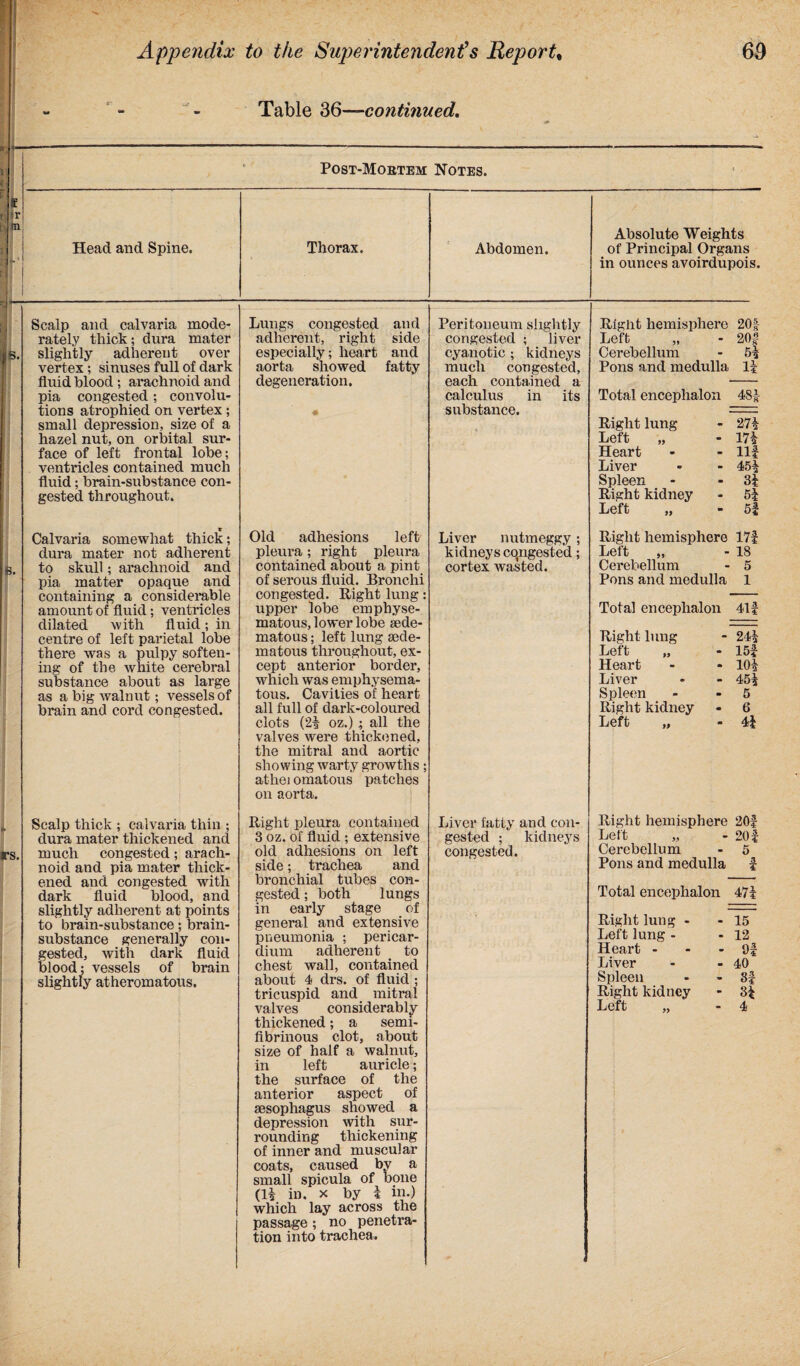 Table 36—continued. Post-Mortem Notes. Head and Spine. Thorax. Abdomen. Absolute Weights of Principal Organs in ounces avoirdupois. * ; Scalp and calvaria mode¬ rately thick; dura mater slightly adherent over vertex; sinuses full of dark fluid blood ; arachnoid and pia congested; convolu¬ tions atrophied on vertex; small depression, size of a hazel nut, on orbital sur¬ face of left frontal lobe; ventricles contained much fluid; brain-substance con¬ gested throughout. Lungs congested and adherent, right side especially; heart and aorta showed fatty degeneration. Peritoneum slightly congested ; liver cyanotic ; kidneys much congested, each contained a calculus in its substance. Right hemisphere 20| Left „ - 201 Cerebellum - 5! Pons and medulla 1| Total encephalon 48! Right lung - 271 Left „ - 171 Heart - - 111 Liver - - 45! Spleen - - 3| Right kidney - 5| Left „ - 5| Calvaria somewhat thick; dura mater not adherent to skull; arachnoid and pia matter opaque and containing a considerable amount of fluid; ventricles dilated with fluid; in centre of left parietal lobe there was a pulpy soften¬ ing of the white cerebral substance about as large as a big walnut; vessels of brain and cord congested. Old adhesions left pleura; right pleura contained about a pint of serous fluid. Bronchi congested. Right lung: upper lobe emphyse¬ matous, lower lobe sede- matoas; left lung sede- matous throughout, ex¬ cept anterior border, which was emphysema¬ tous. Cavities of heart all full of dark-coloured clots (2! oz.); all the valves were thickened, the mitral and aortic showing warty growths; athei omatous patches on aorta. Right hemisphere 17! Left „ - 18 Cerebellum - 5 Pons and medulla 1 Total encephalon 41f Right lung - 24| Left „ - 15| Heart - - 10! Liver - - 45! Spleen - - 5 Right kidney - 6 Left ,, • 4| Liver nutmeggy; kidneys congested; cortex wasted. »> rs. Scalp thick ; calvaria thin ; dura mater thickened and much congested; arach¬ noid and pia mater thick¬ ened and congested with dark fluid blood, and slightly adherent at points to brain-substance; brain- substance generally con¬ gested, with dark fluid blood; vessels of brain slightly atheromatous. Right pleura contained 3 oz. of fluid ; extensive old adhesions on left side; trachea and bronchial tubes con¬ gested ; both lungs in early stage of general and extensive pneumonia ; pericar¬ dium adherent to chest wall, contained about 4 drs. of fluid ; tricuspid and mitral valves considerably thickened; a semi- fibrinous clot, about size of half a walnut, in left auricle; the surface of the anterior aspect of sesophagus showed a depression with sur¬ rounding thickening of inner and muscular coats, caused by a small spicula of bone (l! iD. x by ? in.) which lay across the passage; no penetra¬ tion into trachea. Right hemisphere 20f Lett „ - 201 Cerebellum - 5 Pons and medulla | Total encephalon 47! Right lung - - 15 Left lung - - 12 Heart - 9f Liver - - 40 Spleen - - 8f Right kidney - 3| Left „ - 4 Liver fatty and con¬ gested ; kidneys congested.