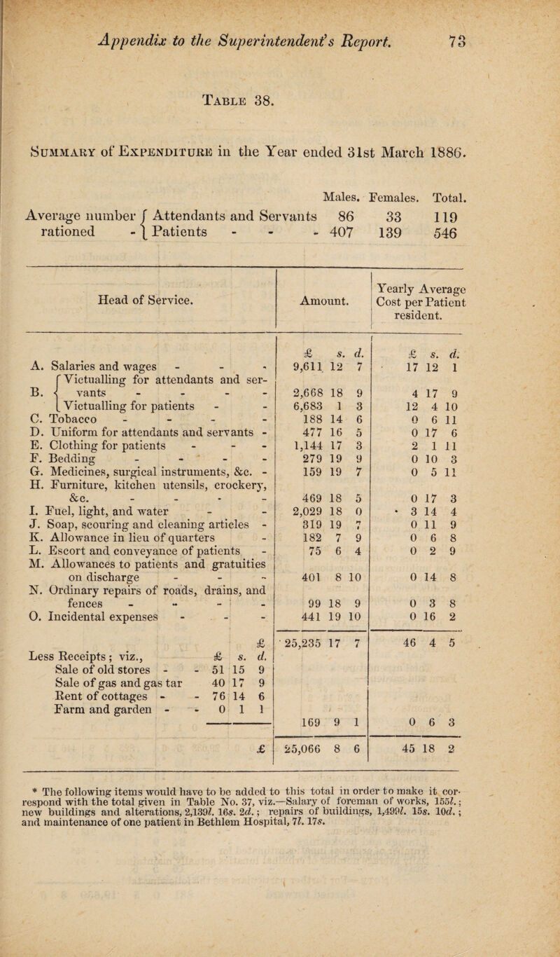 Table 38. Summary of Expenditure in the Year ended 31st March 1886. Males. Females. Total. Average number f Attendants and Servants 86 33 119 rationed -1 Patients - - 407 139 546 Head of Service. Amount. Yearly Average Cost per Patient resident. £ s. d. r £ s. d. A. Salaries and wages - «i 9,611 12 7 17 12 1 (Victualling for attendants and ser- B. < vants - - 2,668 18 9 4 17 9 [ Victualling for patients - - 6,683 1 3 12 4 10 C. Tobacco - - 188 14 6 0 6 11 D. Uniform for attendants and servants - 477 16 5 0 17 6 E. Clothing for patients - - 1,144 17 3 2 1 11 F. Bedding -: - 279 19 9 0 10 3 G. Medicines, surgical instruments, &c. - 159 19 7 0 5 11 H, Furniture, kitchen utensils, crockery, &c. - - 469 18 5 0 17 3 1. Fuel, light, and water - - 2,029 18 0 • 3 14 4 J. Soap, scouring and cleaning articles - 319 19 *7 1 0 11 9 K. Allowance in lieu of quarters - 182 7 9 0 6 8 L. Escort and conveyance of patients - 75 6 4 0 2 9 M. Allowances to patients and gratuities on discharge - 401 8 10 0 14 8 N. Ordinary repairs of roads, drains, and fences - | - 99 18 9 0 3 8 0. Incidental expenses - - 441 19 10 0 16 2 f V- £ ' 25,235 17 7 46 4 5 Less Receipts; viz., £ s. d. Sale of old stores - 51 15 9 Sale of gas and gas tar 40 17 9 j Rent of cottages - 76 14 6 Farm and garden - 0 1 1 169 9 1 0 6 3 £ 25,066 8 6 45 18 2 * The following items would have to he added to this total in order to make it cor¬ respond with the total given in Table No. 37, viz.—Salary of foreman of works, 155?.; new buildings and alterations, 2,139?. 16s. 2c?.; repairs of buildings, 1,499?. 15s. 10c?.; and maintenance of one patient in Bethlem Hospital, 71.17s.