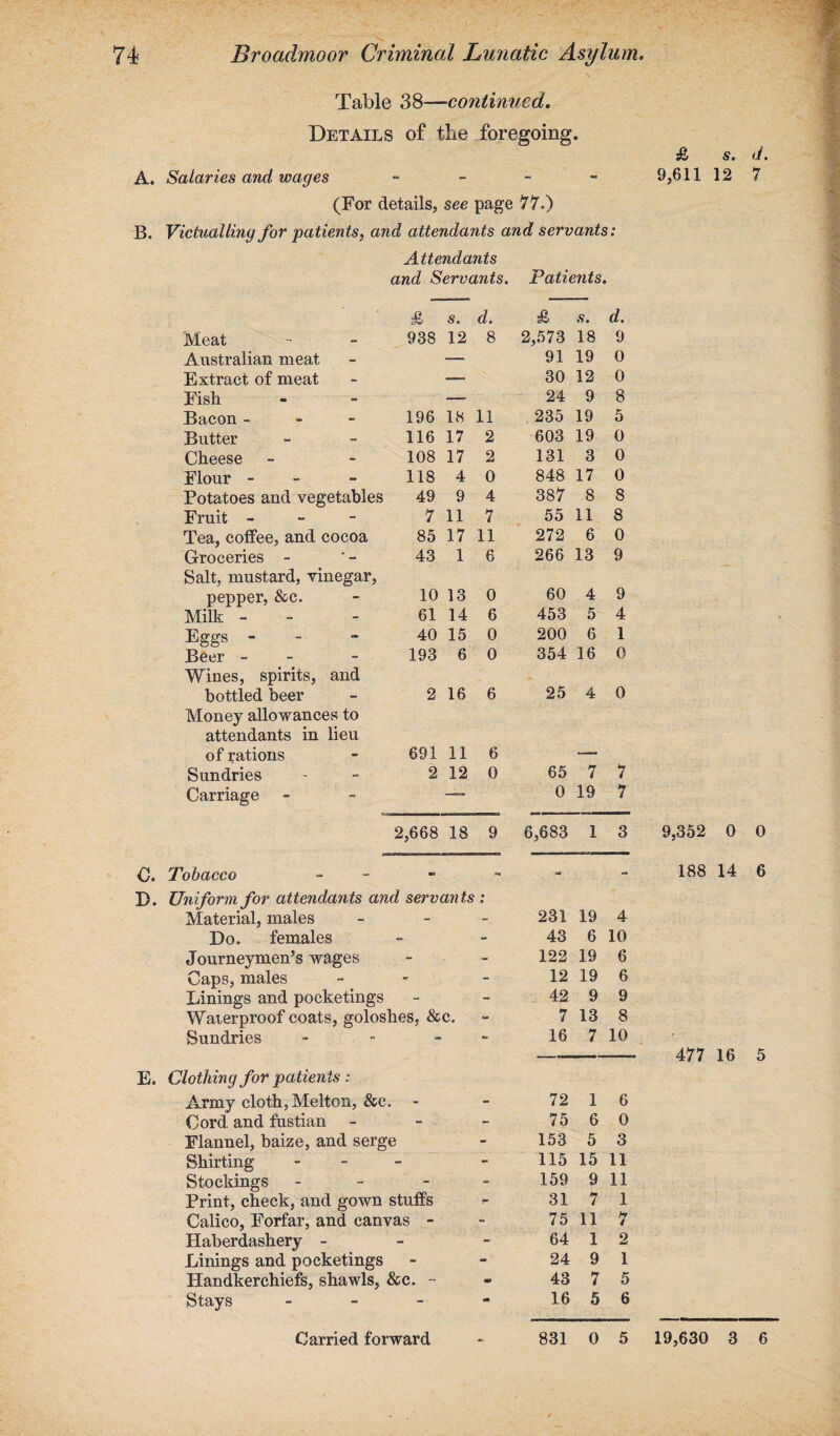 Table 38~continued. Details of the foregoing. A. Salaries and wages ~ (For details, see page 77.) B. Victualling for patients, and attendants and servants: Attendants and Servants. Patients. Meat Australian meat Extract of meat Fish Bacon - Butter Cheese Flour - Potatoes and vegetables Fruit - Tea, coffee, and cocoa Groceries - Salt, mustard, vinegar, pepper, &c. Milk - Eggs - Beer - Wines, spirits, and bottled beer Money allowances to attendants in lieu of rations Sundries Carriage C. Tobacco £ s. d. £ s. d. 938 12 8 2,573 18 9 — 91 19 0 — 30 12 0 — 24 9 8 196 18 11 235 19 5 116 17 2 603 19 0 108 17 2 131 3 0 118 4 0 848 17 0 49 9 4 387 8 8 7 11 7 55 11 8 85 17 11 272 6 0 43 1 6 266 13 9 10 13 0 60 4 9 61 14 6 453 5 4 40 15 0 200 6 1 193 6 0 354 16 0 2 16 6 25 4 0 691 11 6 — 2 12 0 65 7 7 — 0 19 7 1,668 18 9 6,683 1 3 D. Uniform for attendants and servants : Material, males - Do. females Journeymen’s wages Caps, males - Linings and pocketings Waterproof coats, goloshes, &c. Sundries - - - 231 19 4 43 6 10 122 19 6 12 19 6 42 9 9 7 13 8 16 7 10 E. Clothing for patients : Army cloth, Melton, &c. - 72 1 6 Cord, and fustian - 75 6 0 Flannel, baize, and serge - 153 5 3 Shirting - - 115 15 11 Stockings - - 159 9 11 Print, check, and gown stuffs 31 7 1 Calico, Forfar, and canvas - - 75 11 hr i Haberdashery - - 64 1 2 Linings and pocketings - 24 9 1 Handkerchiefs, shawls, & c. - » 43 7 5 Stays - e» 16 5 6 £ s. d. 9,611 12 7 9,352 0 0 188 14 6 477 16 5