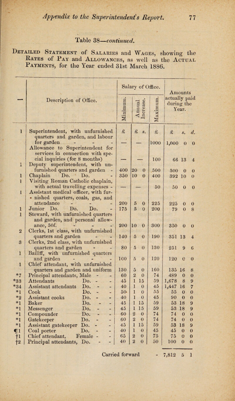 Table 38—continued. Detailed Statement of Salaries and Wages, showing the Rates of Pay and Allowances, as well as the Actual Payments, for the Year ended 31st March 1886. — i Description of Office. Salary of Office. Amounts actually paid during the Year. Minimum. Annual Increase. Maximum. 1 Superintendent, with unfurnished £ £ s. £ £ s. d. quarters and garden, and labour for garden - — 1000 1,000 0 0 Allowance to Superintendent for services in connection with spe- cial inquiries (for 8 months) — 100 66 13 4 7 1 Deputy superintendent, with un- furnished quarters and garden - 400 20 0 500 500 0 0 1 Chaplain Do. Do. 350 10 0 400 392 10 0 1 Visiting Roman Catholic chaplain, with actual travelling expenses - — 50 50 0 0 1 Assistant medical officer, with fur- * nished quarters, coals, gas, and attendance - 200 5 0 225 225 0 0 1 Junior Do. Do. Do. 175 5 0 200 79 0 8 1 Steward, with unfurnished quarters and garden, and personal allow- ance, 50/. - 200 10 0 300 350 0 0 2 Clerks, 1st class, with unfurnished quarters and garden 140 5 0 190 351 13 4 3 Clerks, 2nd class, with unfurnished quarters and garden 80 5 0 130 251 9 6 1 Bailiff, with unfurnished quarters and garden - 100 5 0 120 120 0 0 1 Chief attendant, with unfurnished quarters and garden and uniform 130 5 0 160 135 16 8 *7 Principal attendants, Male - 60 2 0 74 489 0 0 *33 Attendants Do. - 45 1 15 59 1,678 8 9 *34 Assistant attendants Do. 40 1 0 45 1,447 16 7 * l Cook Do. - 50 1 0 55 55 0 0 *2 Assistant cooks Do. - 40 1 0 45 90 0 0 *1 Baker Do. 45 1 15 59 53 18 9 *1 Messenger Do. 45 1 15 59 53 18 9 *1 Compounder Do. 60 2 0 74 74 0 0 *1 Gatekeeper Do. - - j 60 2 0 74 74 0 0 *1 Assistant gatekeeper Do. - - j 45 1 15 59 53 18 9 ID Coal porter Do. 40 1 0 45 45 0 0 fl Chief attendant, Female - 65 2 0 75 75 0 0 P 1 Principal attendants, Do. 40 2 0 50 100 0 0